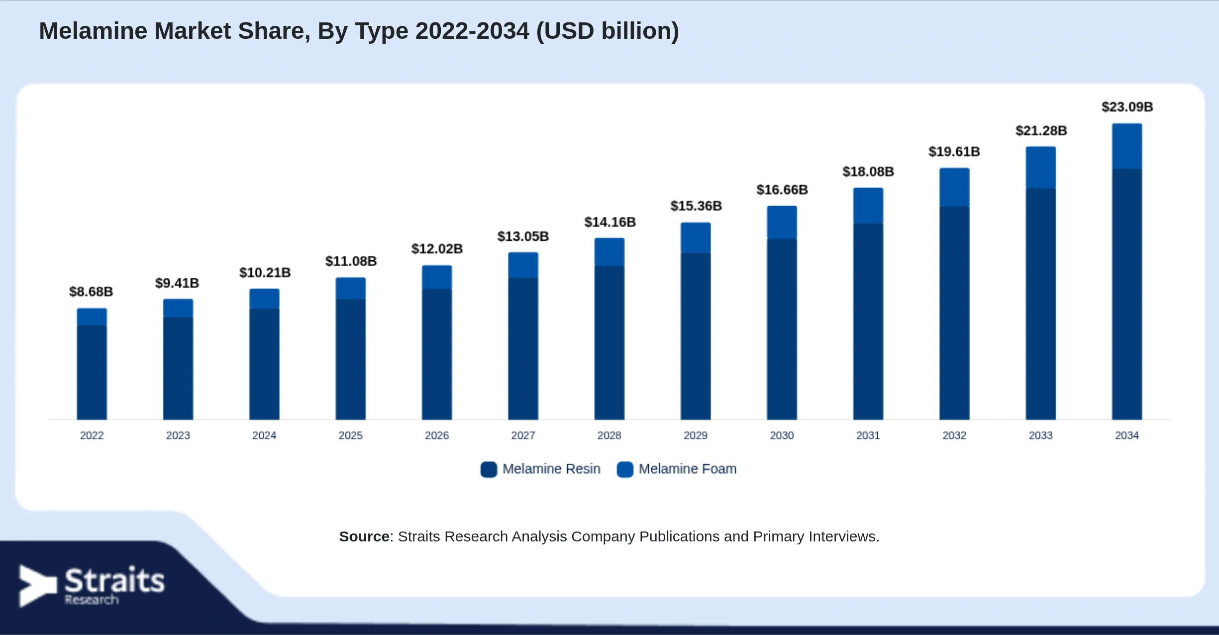 Melamine Market Size By Segments