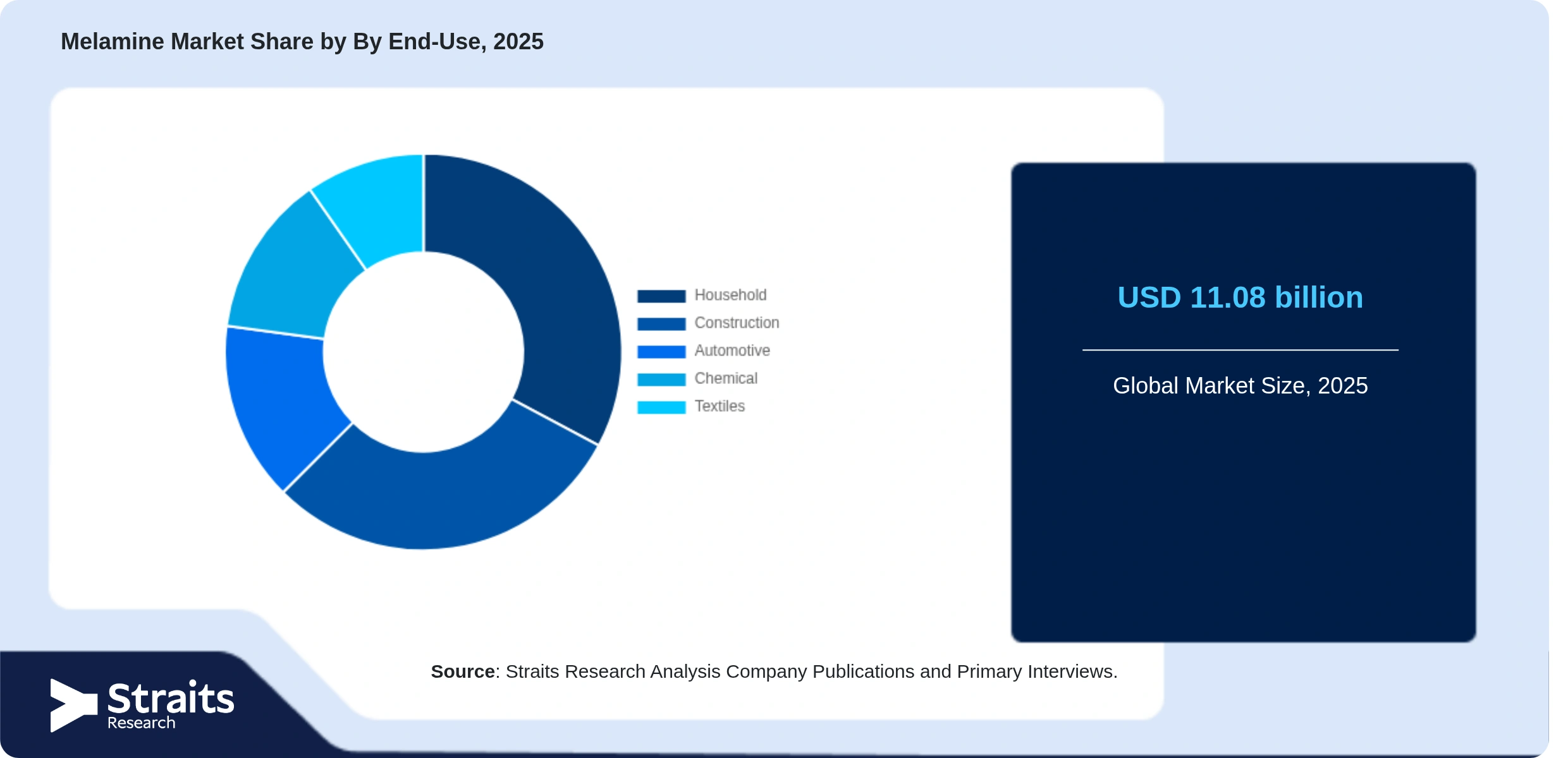 Melamine Market Share By Segments