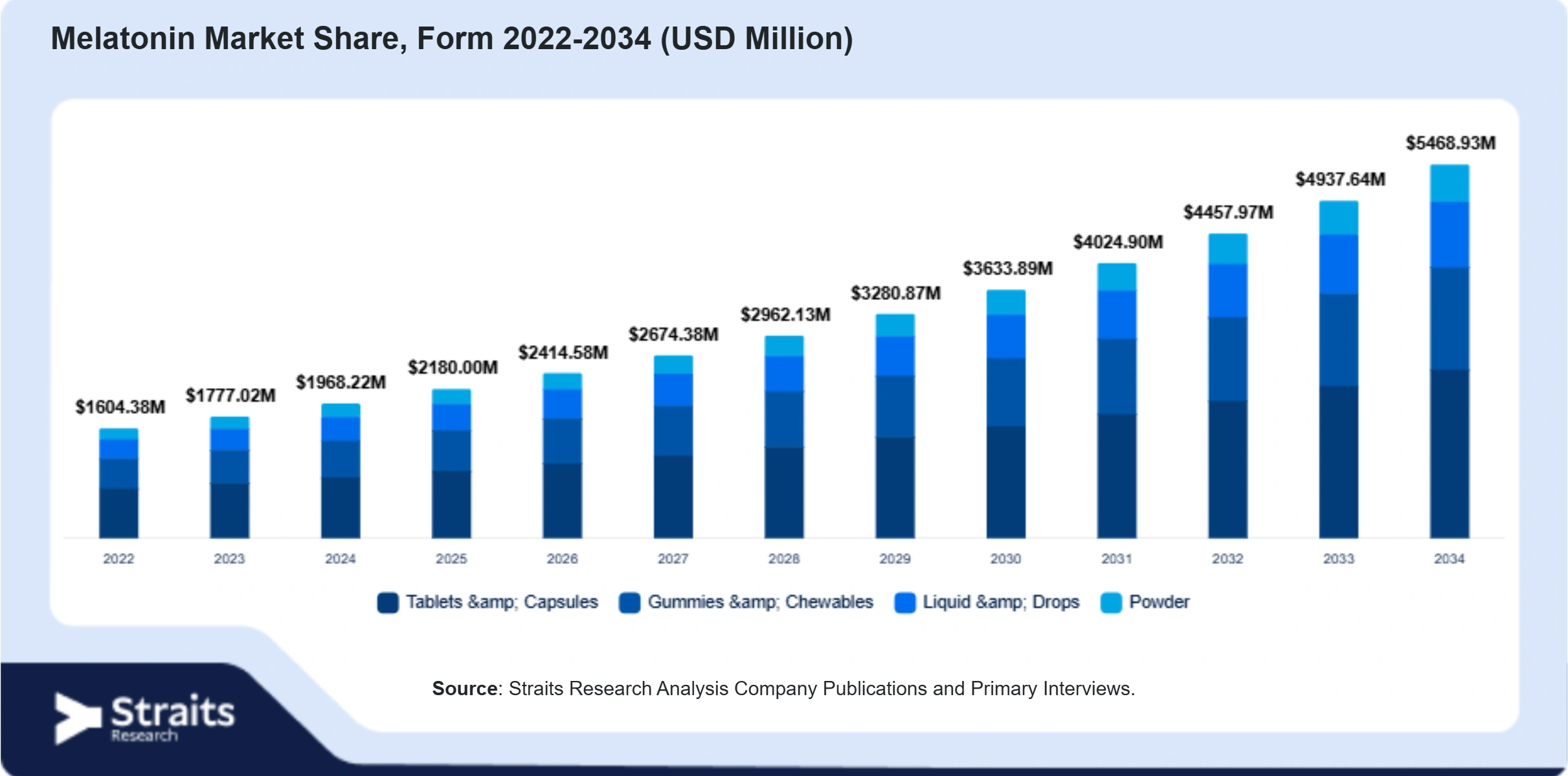 Melatonin Market Size By Segments