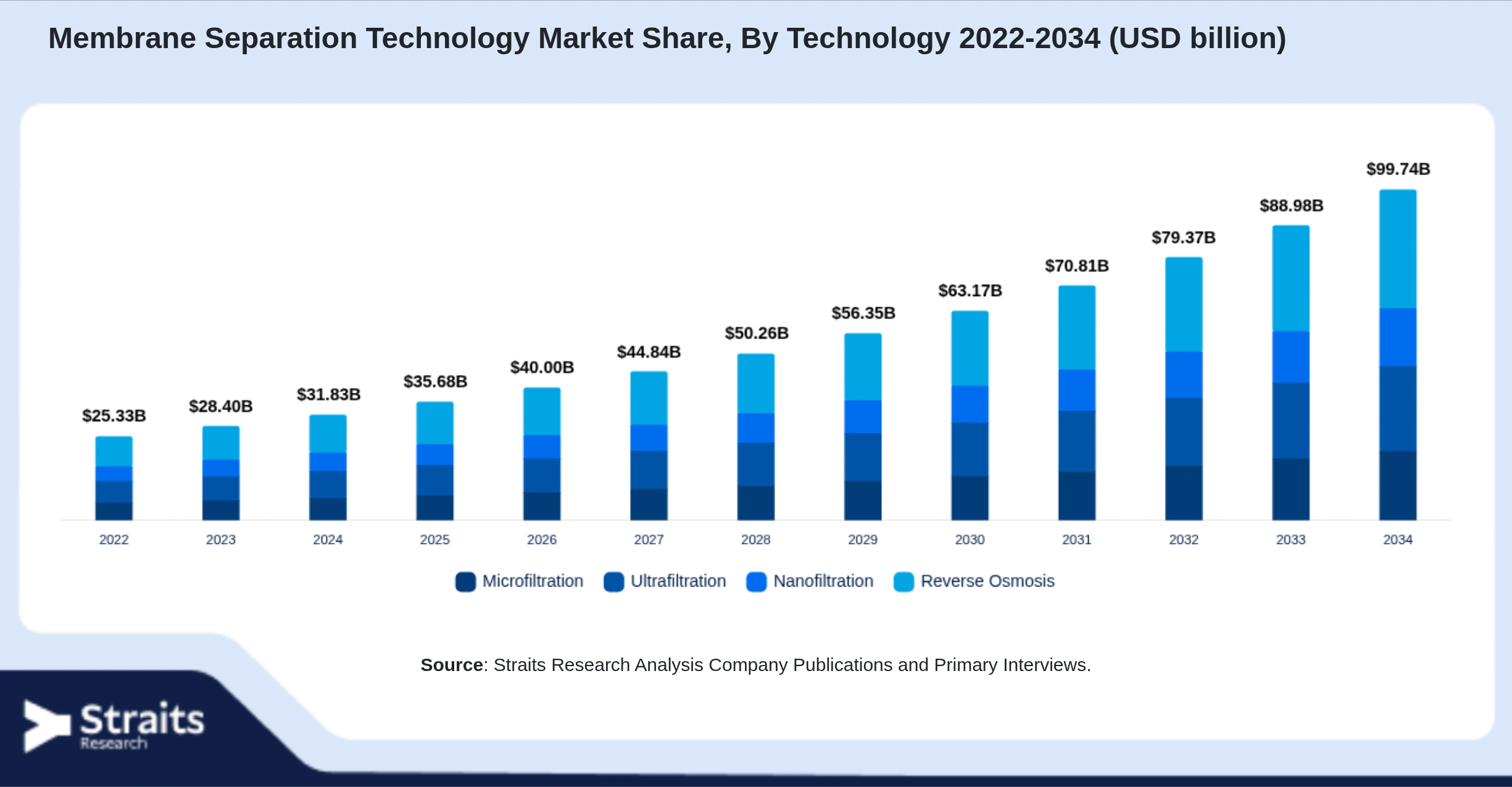 Membrane Separation Technology Market Size By Segments