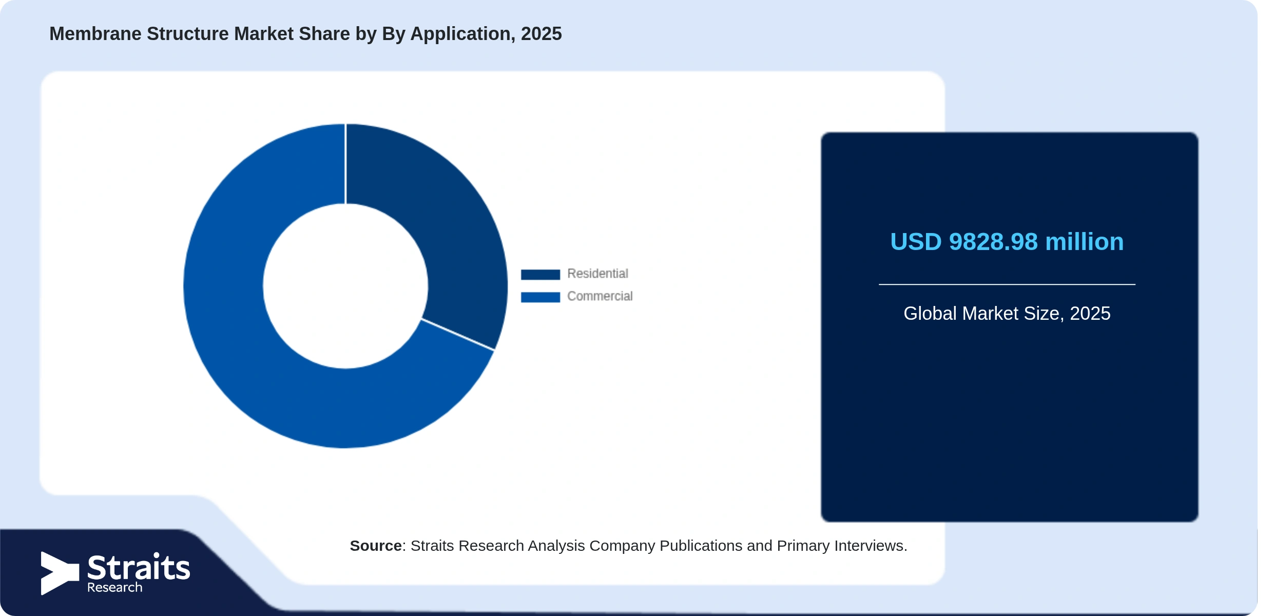 Membrane Structure Market Share By Segments