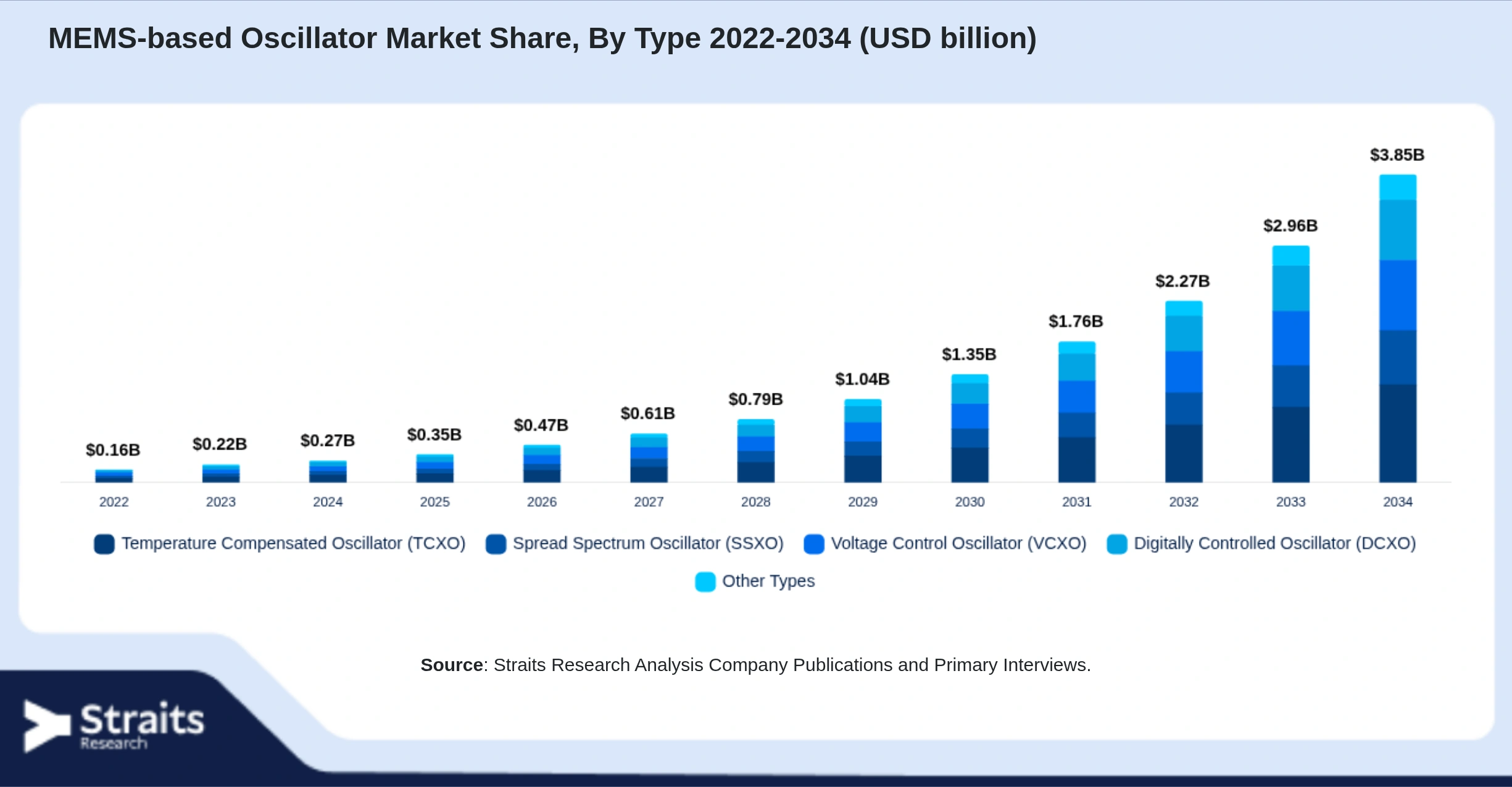 MEMS-based Oscillator Market Size By Segments
