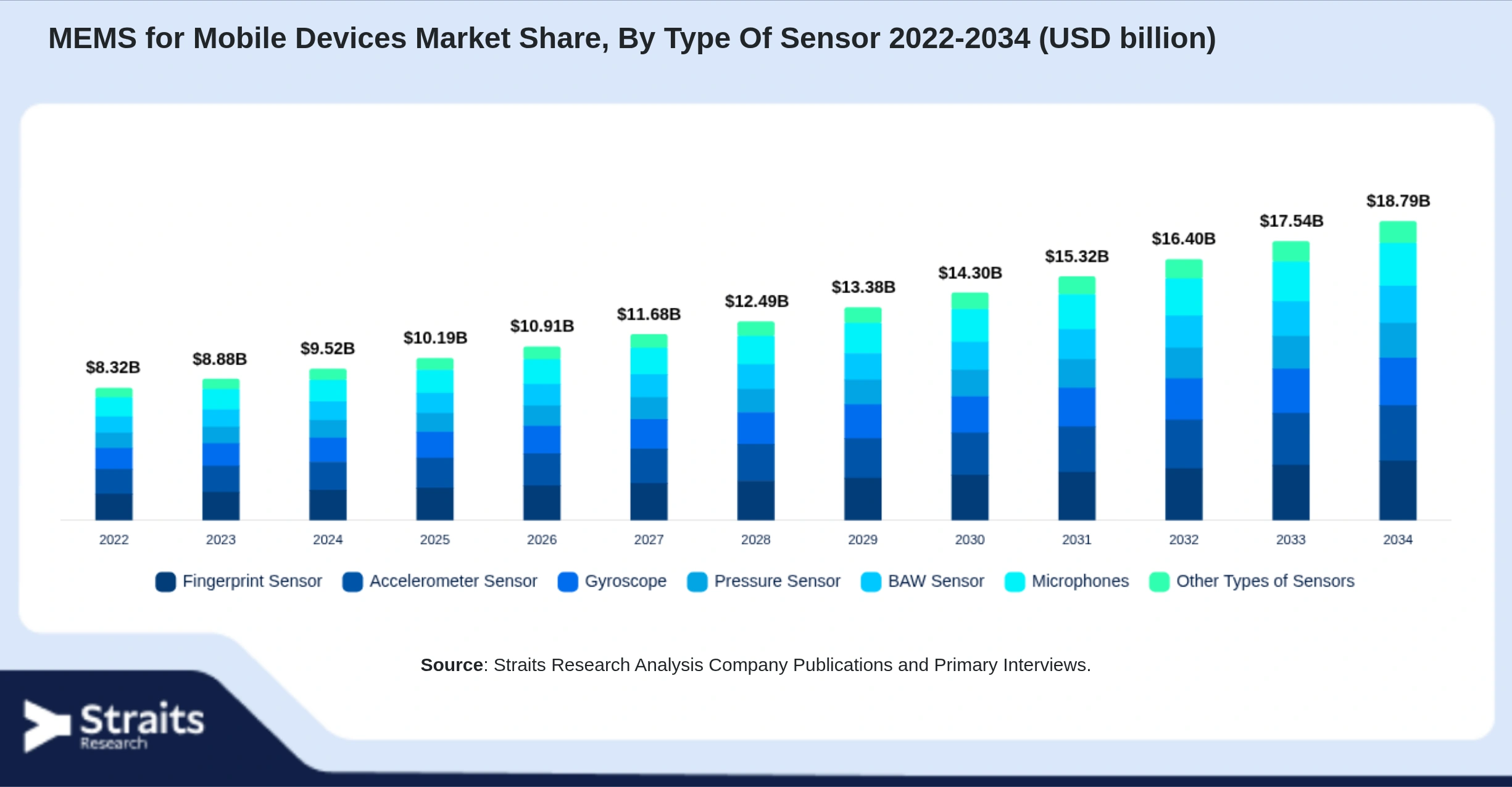 MEMS for Mobile Devices Market Size By Segments