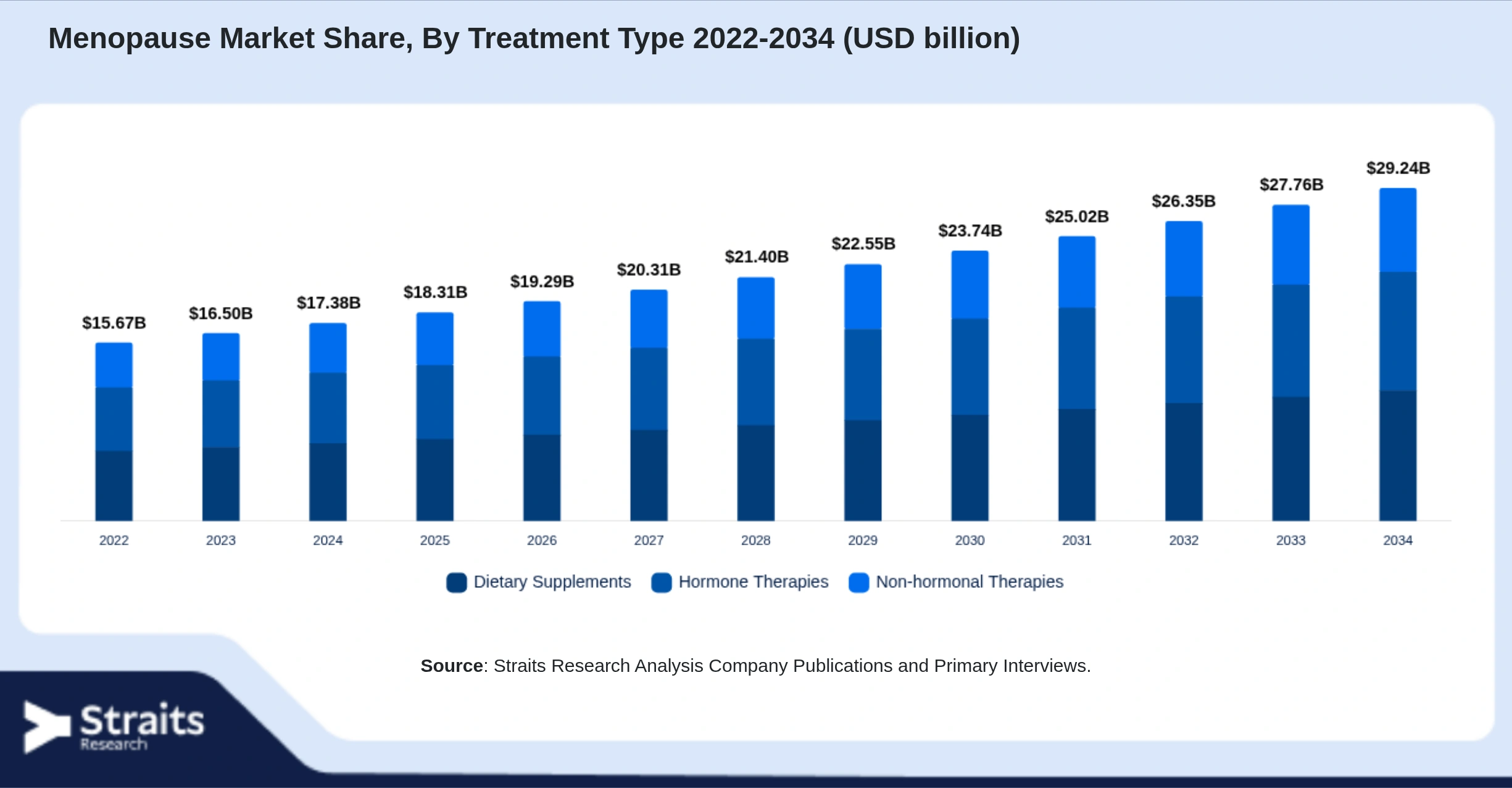 Menopause Market Size By Segments