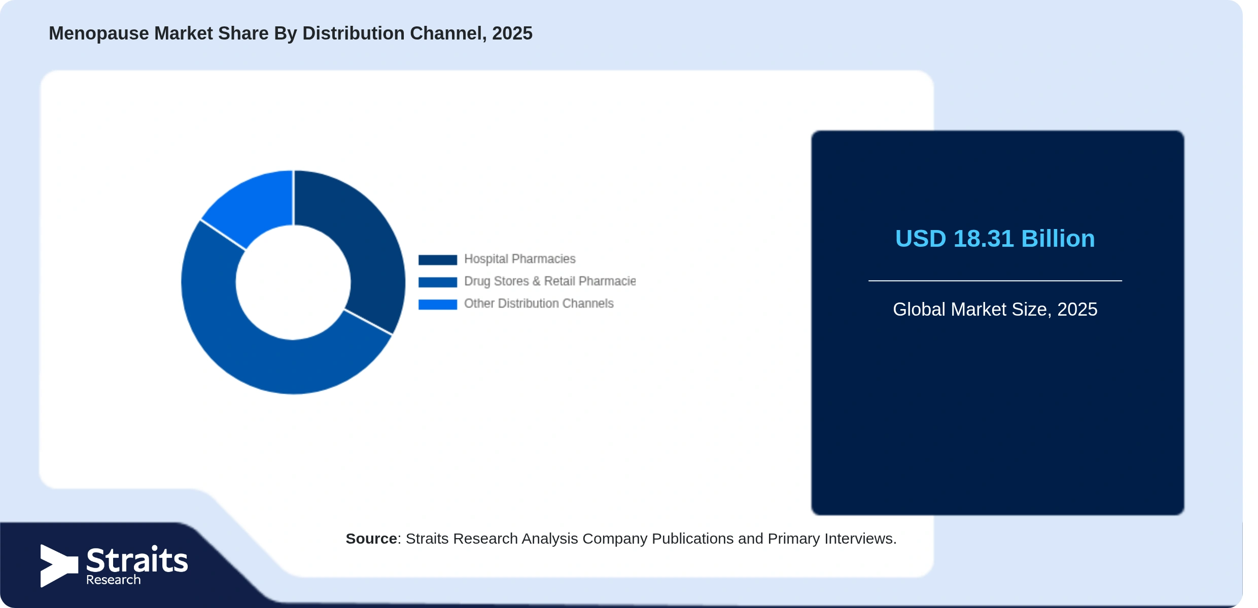 Menopause Market Share By Segments