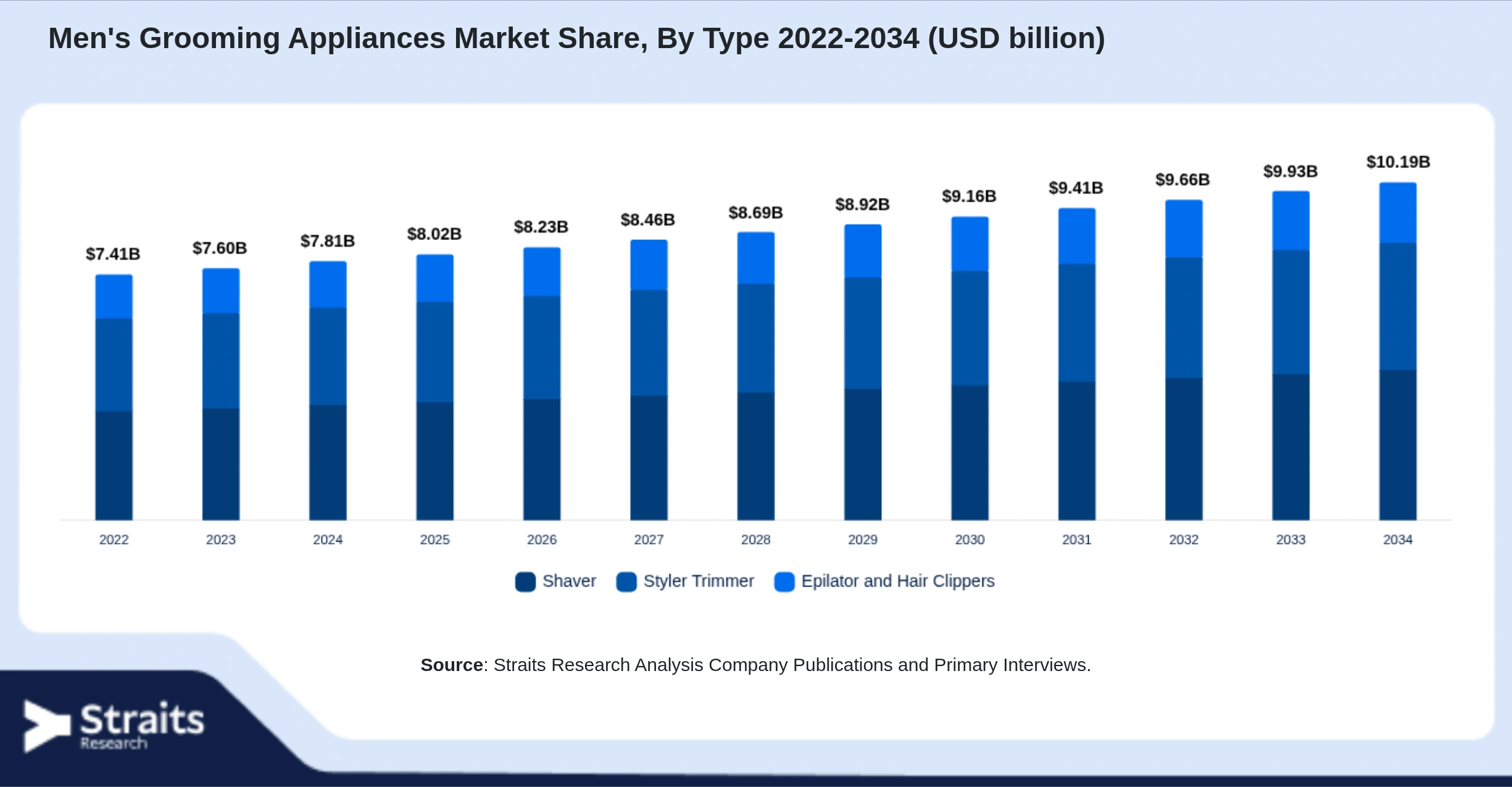 Men's Grooming Appliances Market Size By Segments
