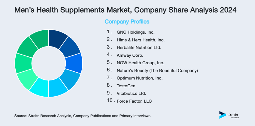 Men’s Health Supplements Market Share of Key Players