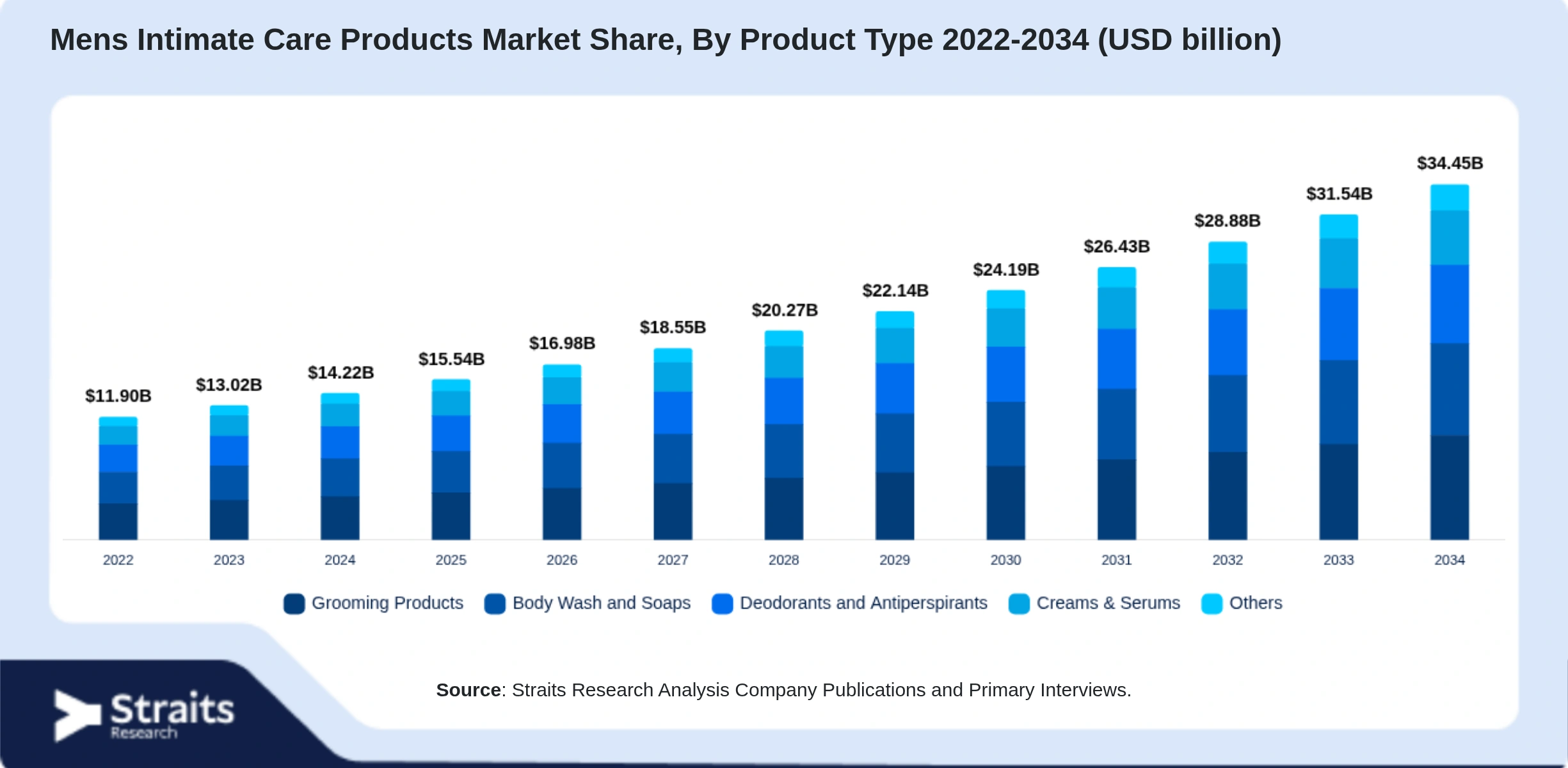 Mens Intimate Care Products Market Size By Segments