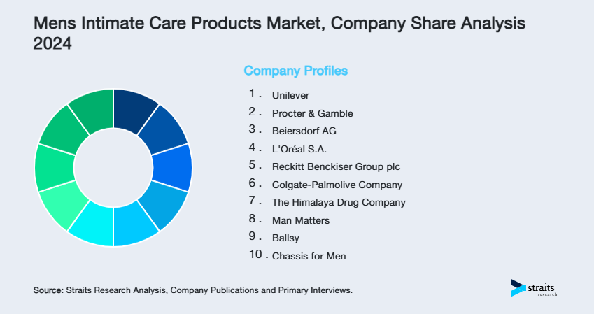 Mens Intimate Care Products Market Share of Key Players