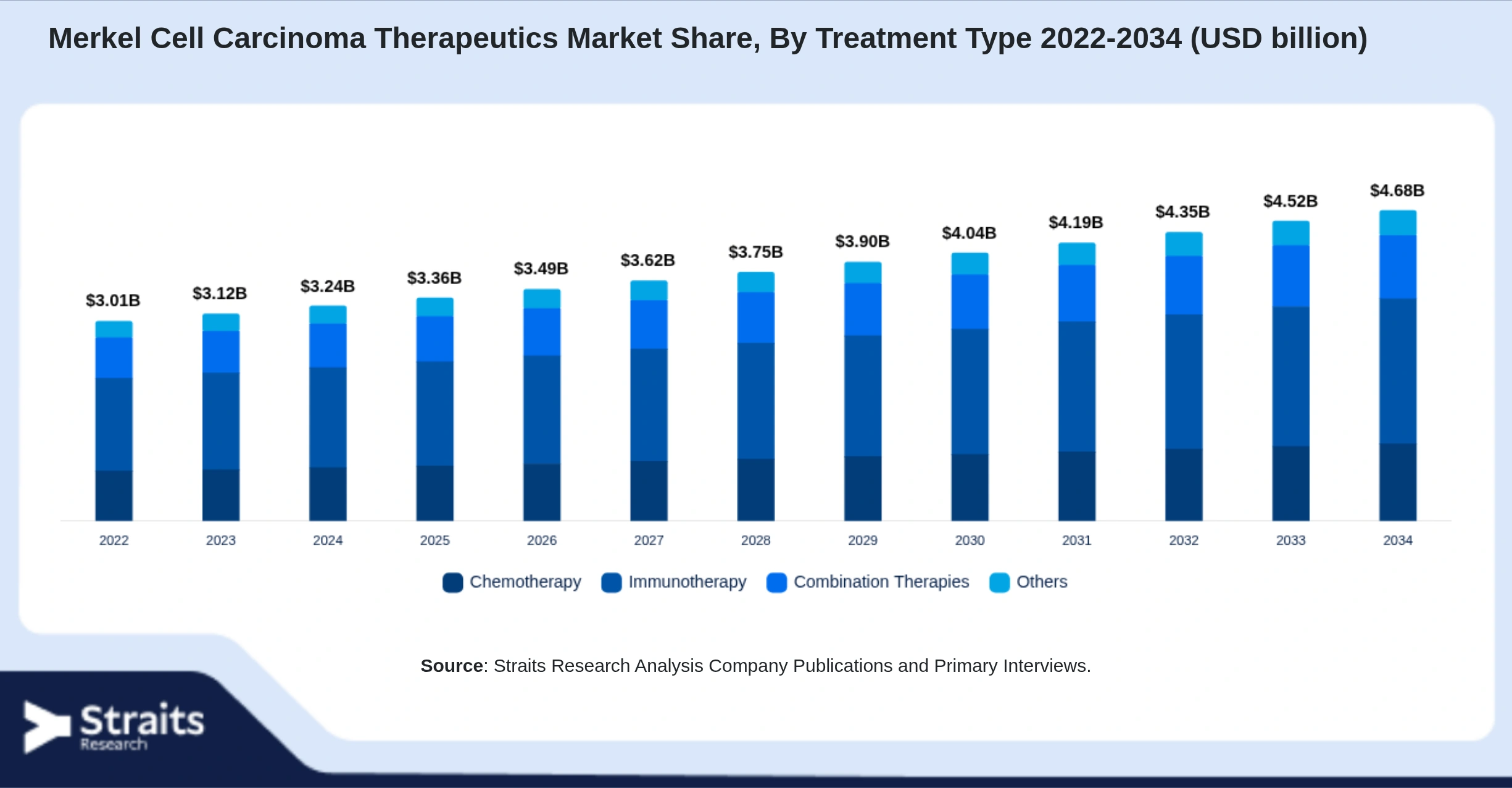 Merkel Cell Carcinoma Therapeutics Market Size By Segments