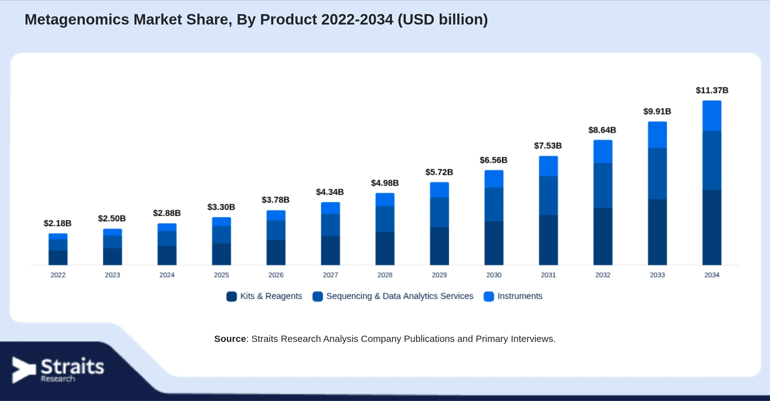 Metagenomics Market Size By Segments