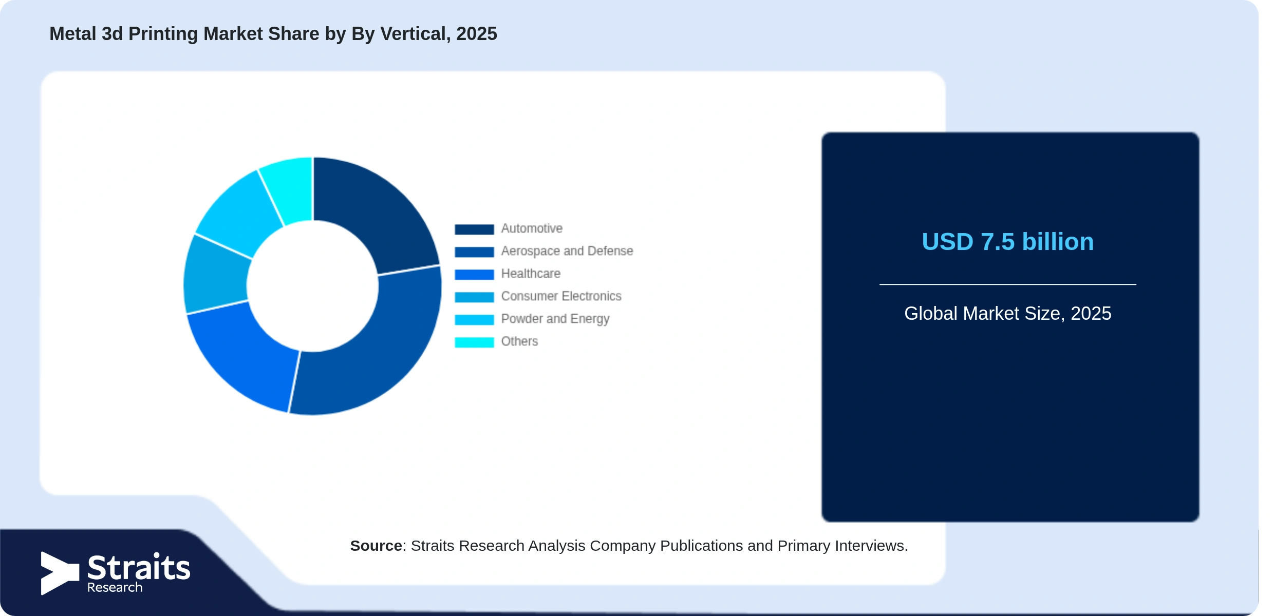 Metal 3d Printing Market Share By Segments