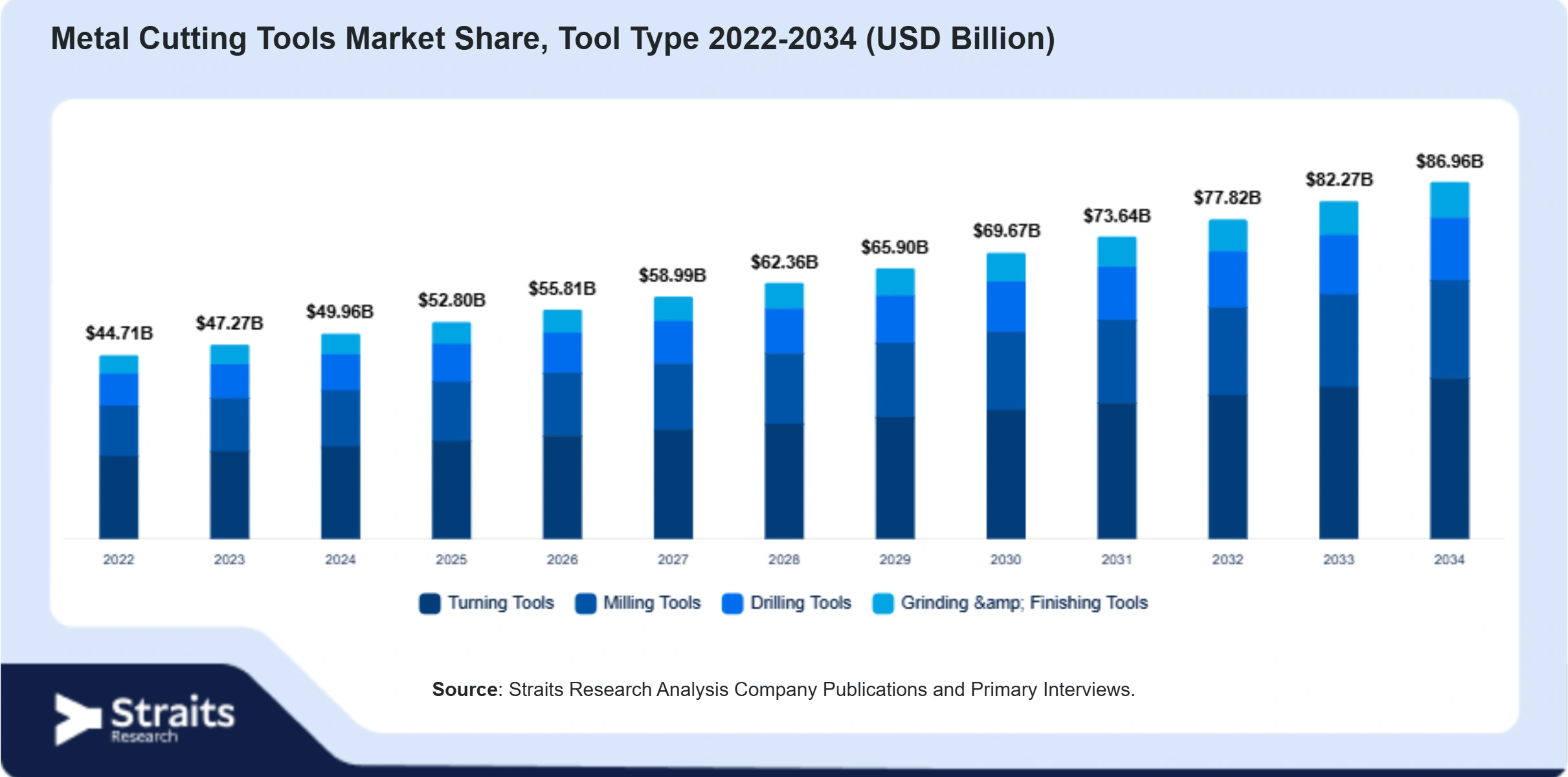 Metal Cutting Tools Market Size By Segments