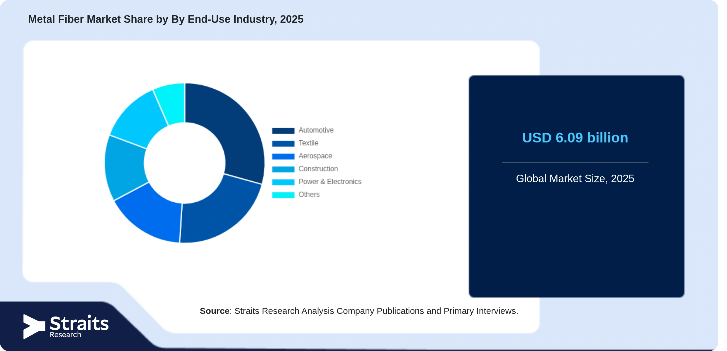 Metal Fiber Market Share By Segments