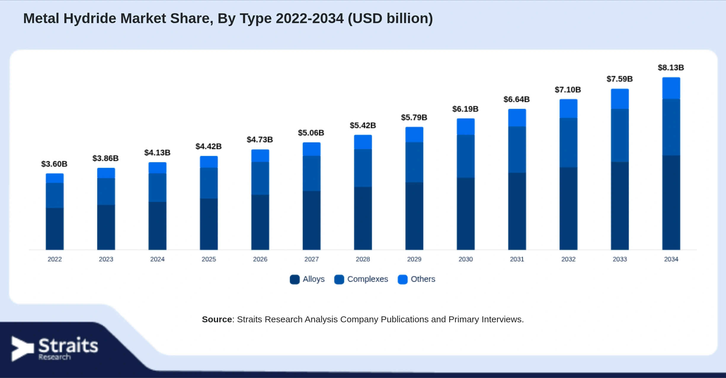 Metal Hydride Market Size By Segments