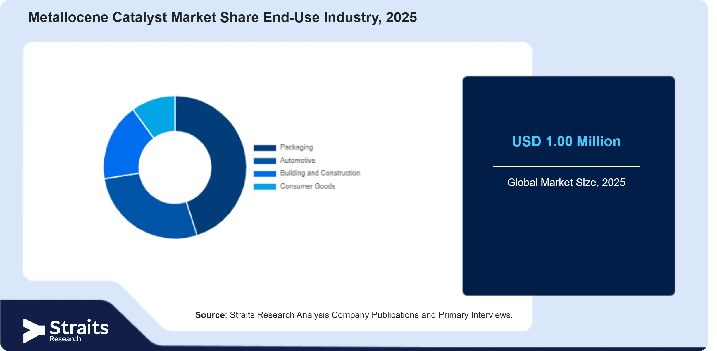Metallocene Catalyst Market Share By Segments