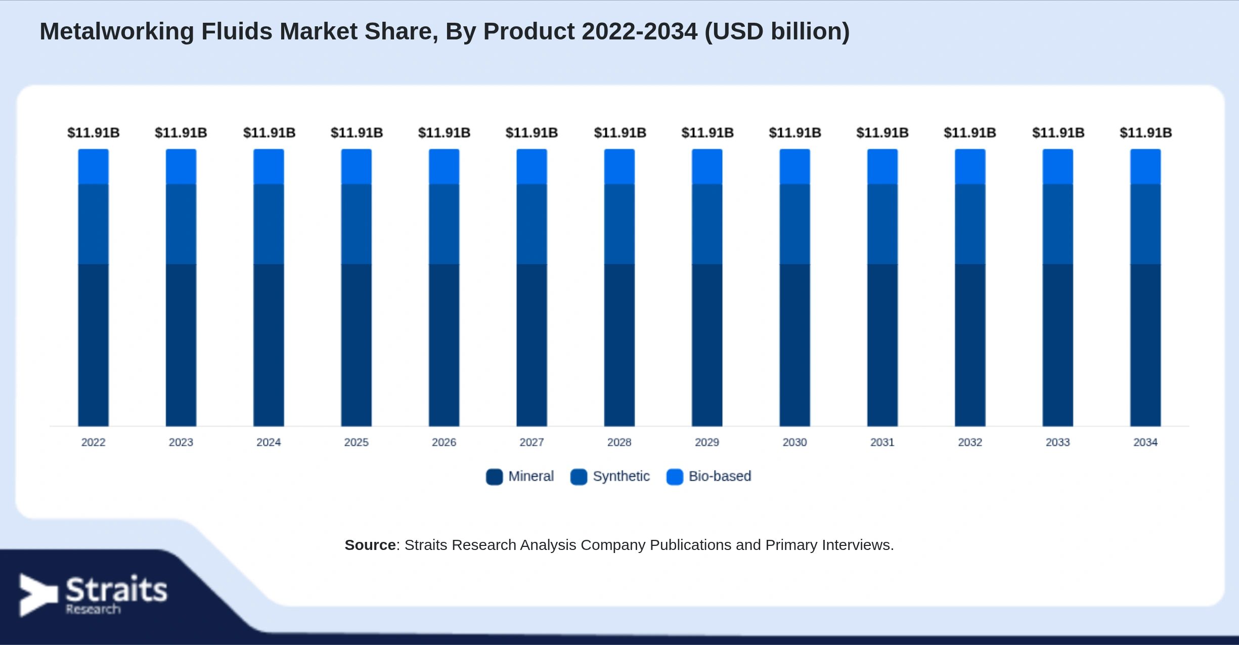 Metalworking Fluids Market Size By Segments