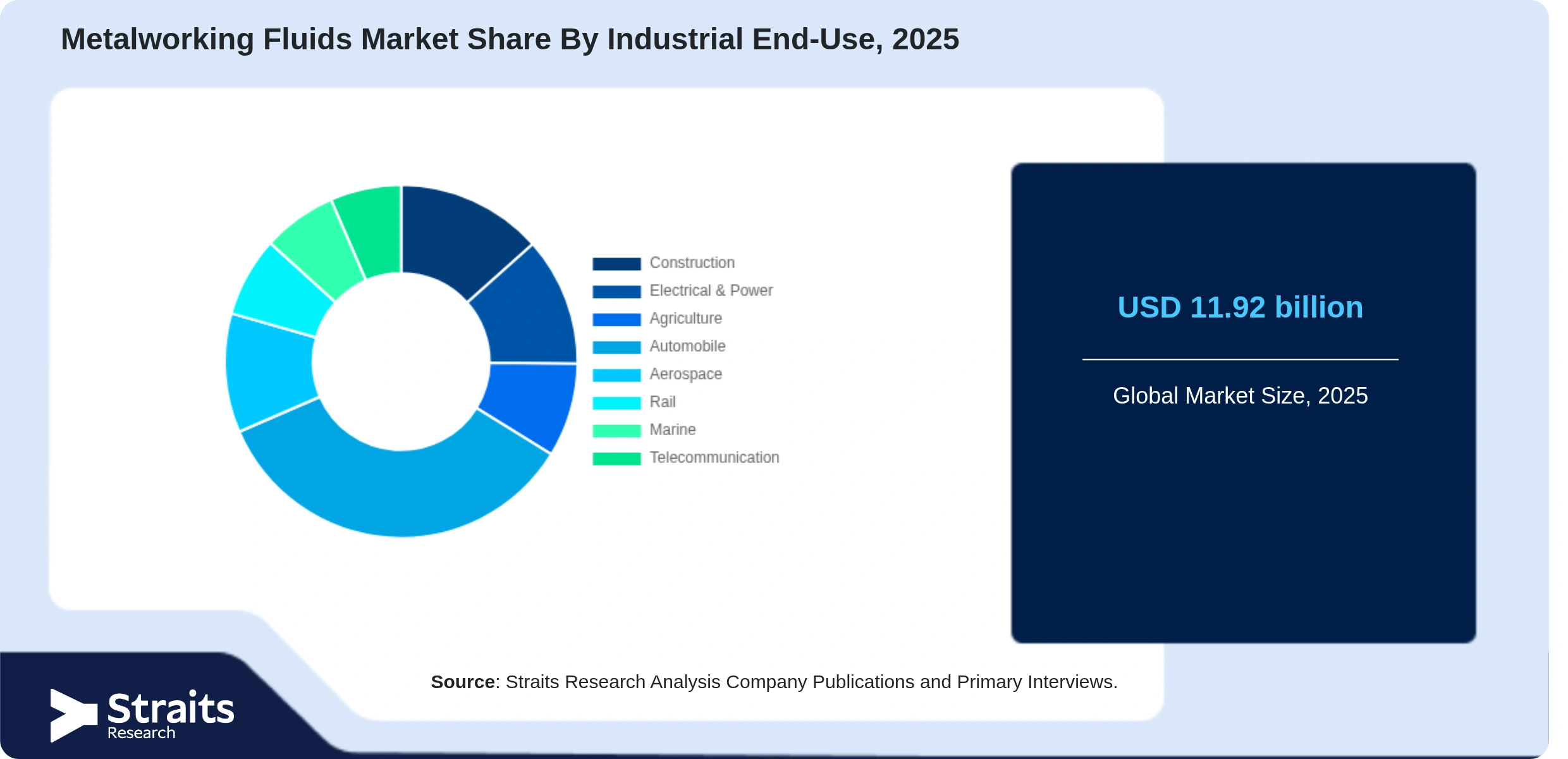Metalworking Fluids Market Share By Segments