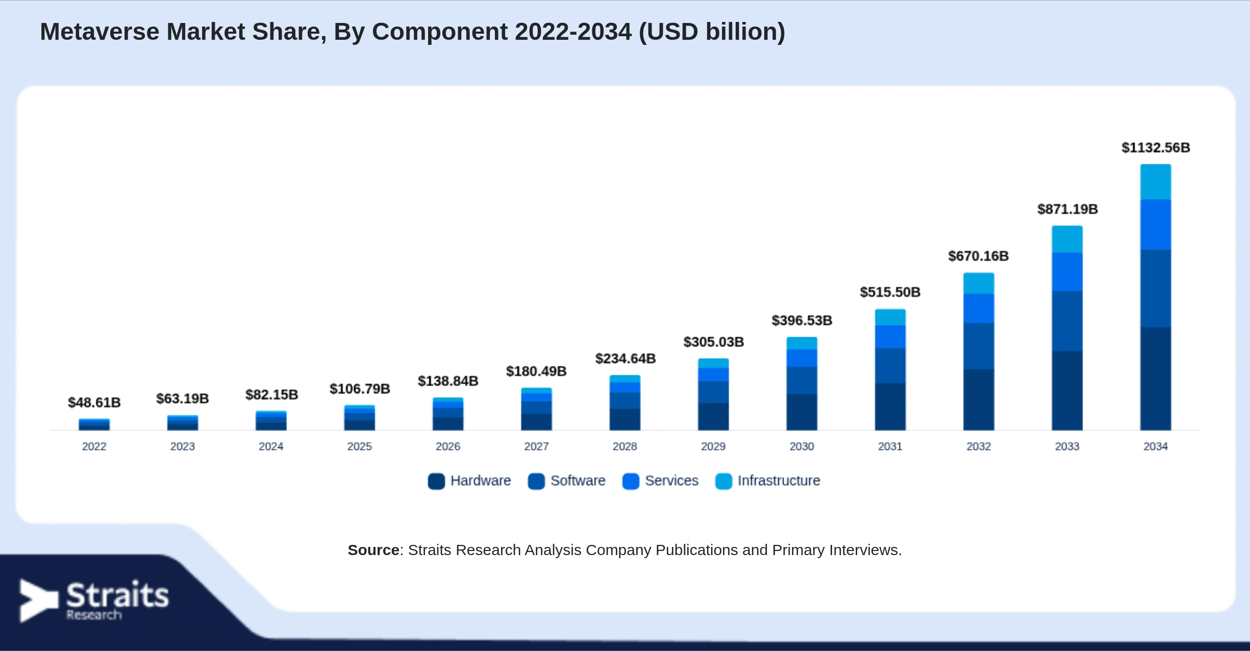 Metaverse Market Size By Segments