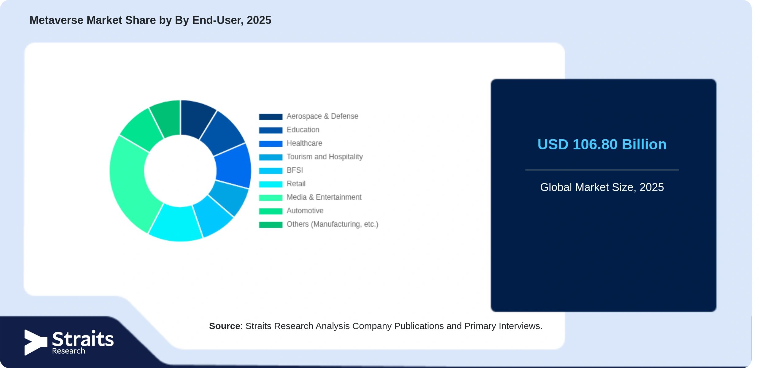 Metaverse Market Share By Segments