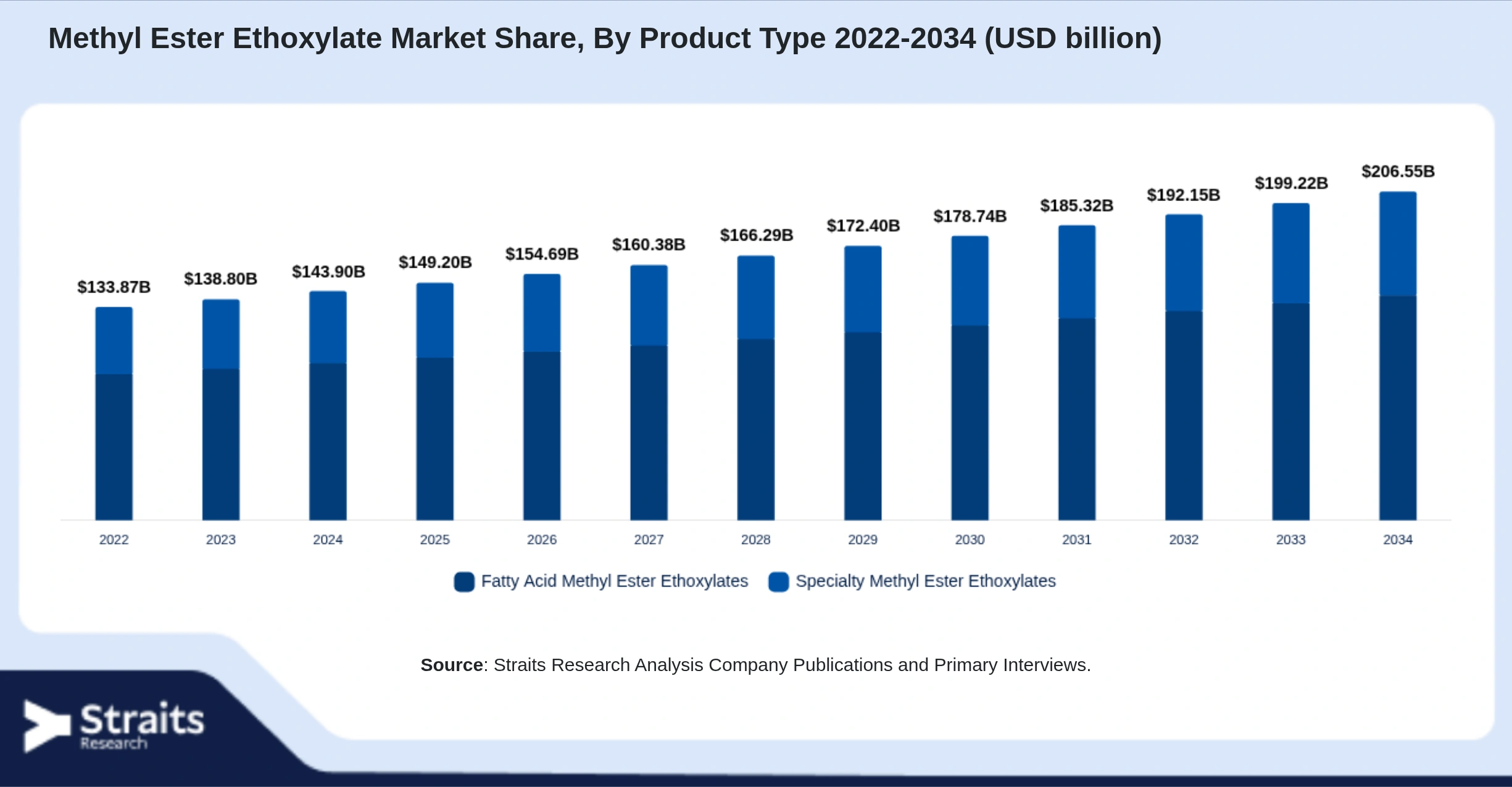 Methyl Ester Ethoxylate Market Size By Segments