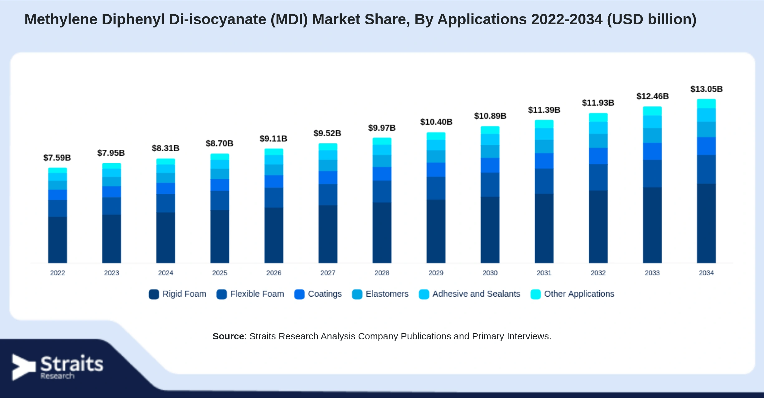 Methylene Diphenyl Di-isocyanate (MDI) Market Size By Segments
