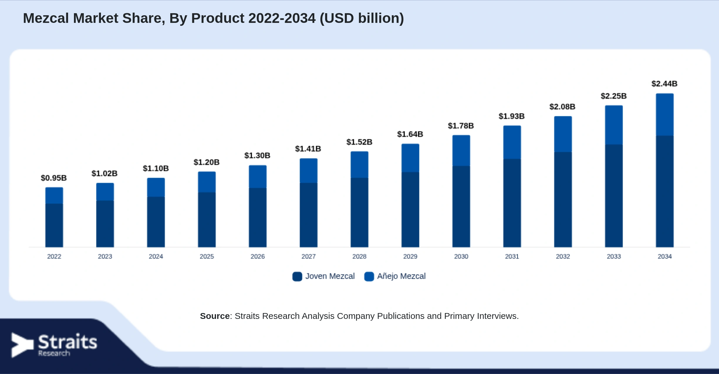 Mezcal Market Size By Segments