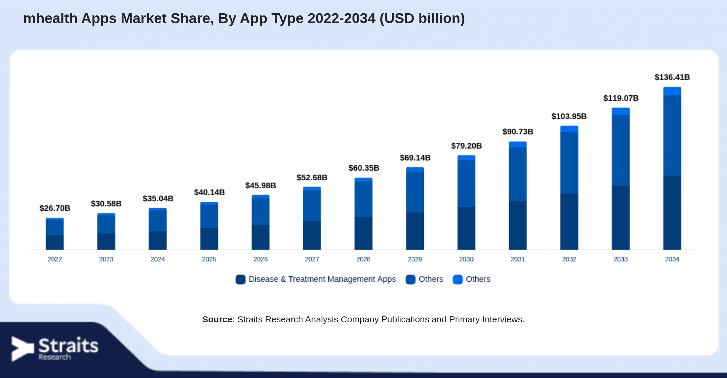 mhealth Apps Market  Size By Segments