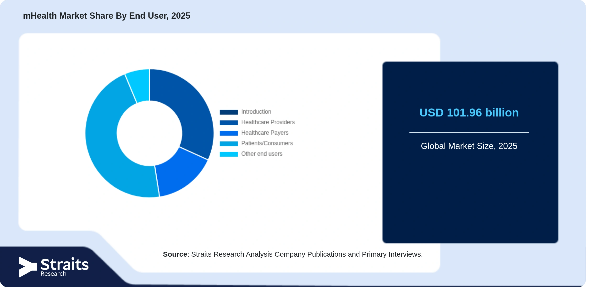 mHealth Market Share By Segments