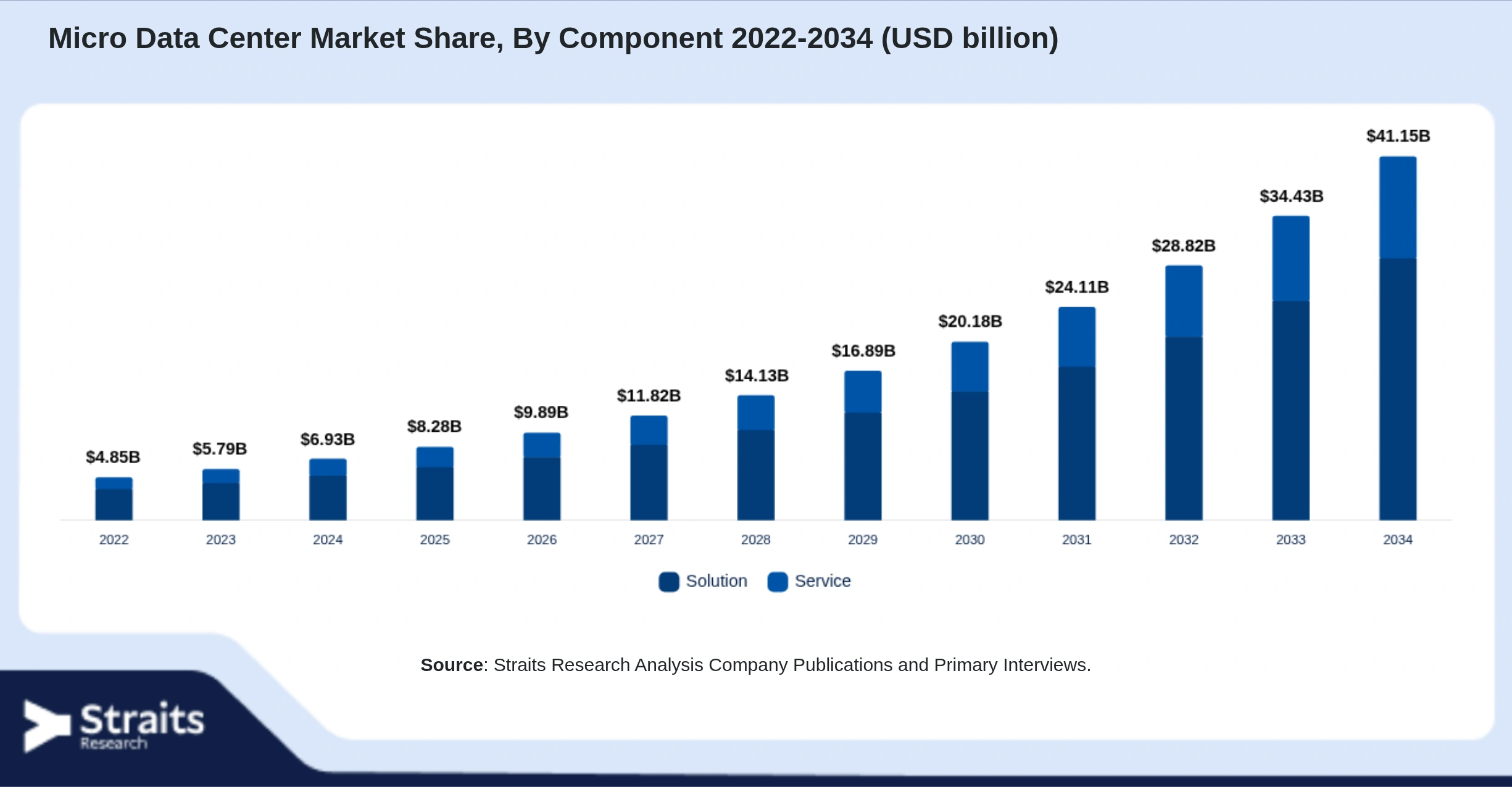 Micro Data Center Market Size By Segments