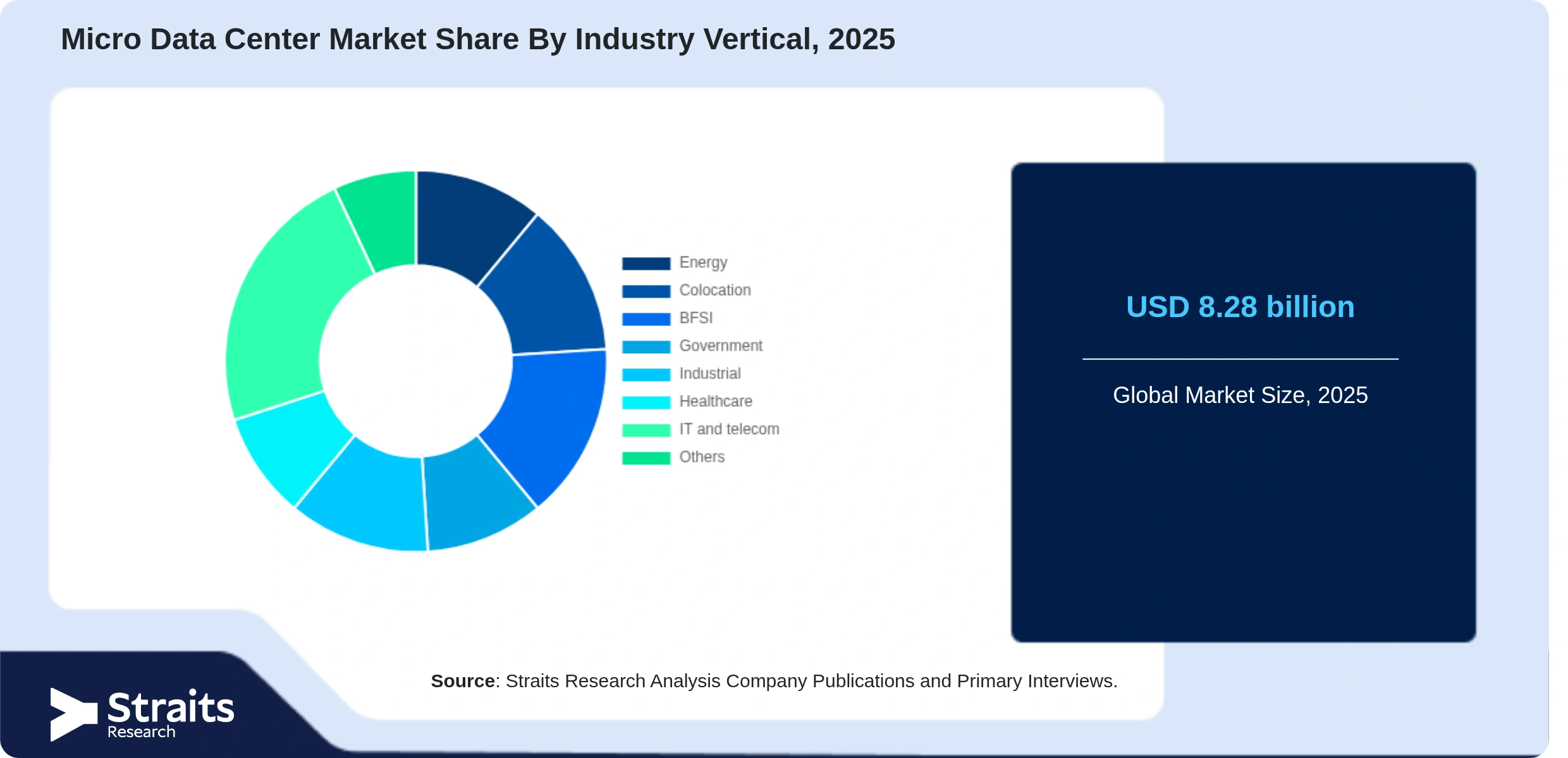 Micro Data Center Market Share By Segments
