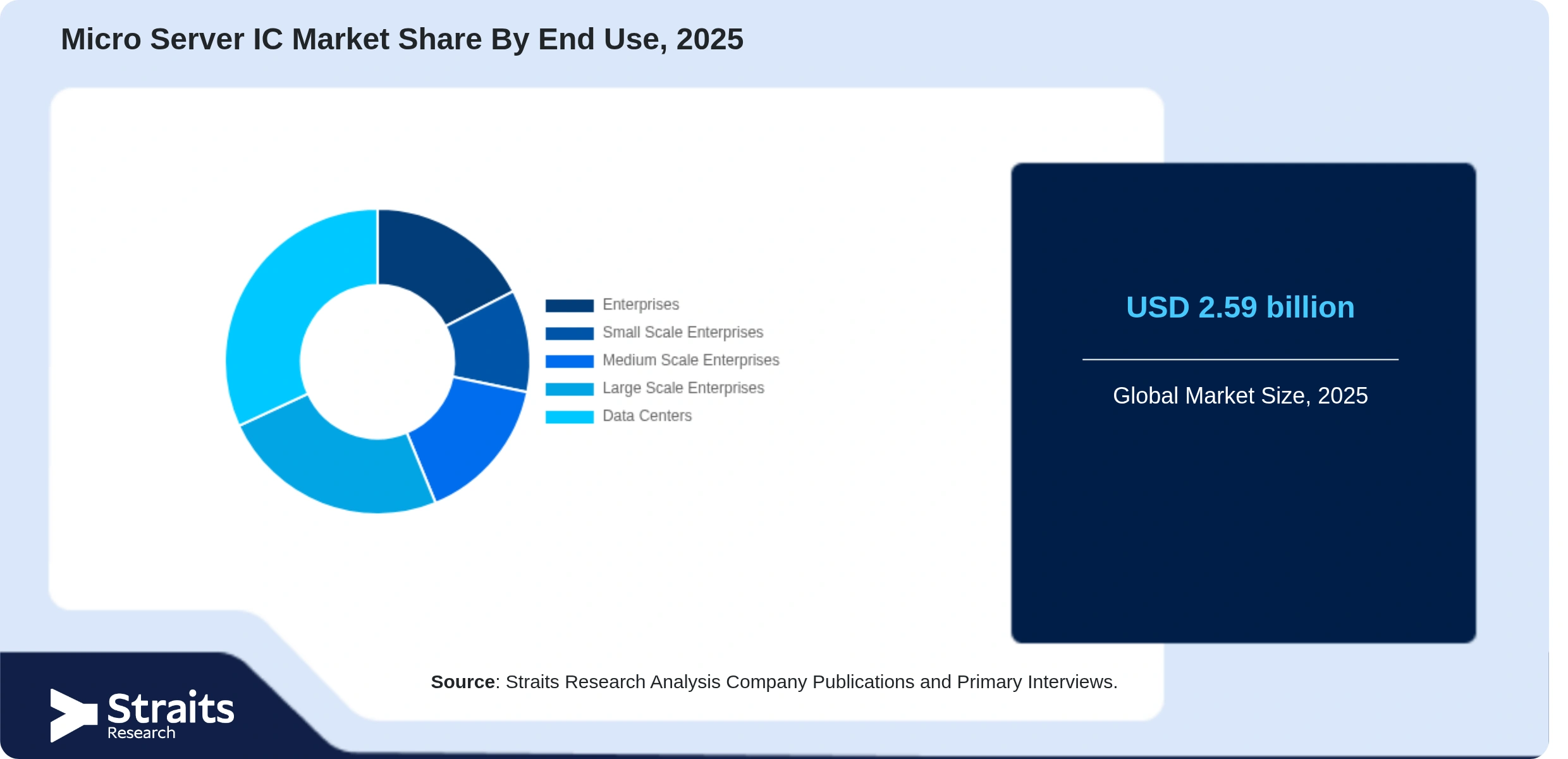 Micro Server IC Market Share By Segments