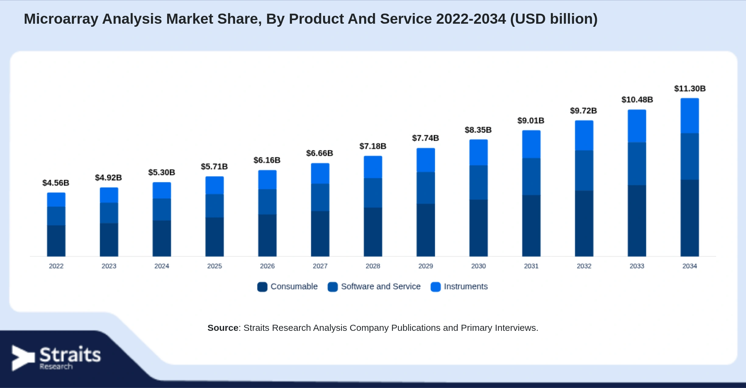 Microarray Analysis Market Size By Segments
