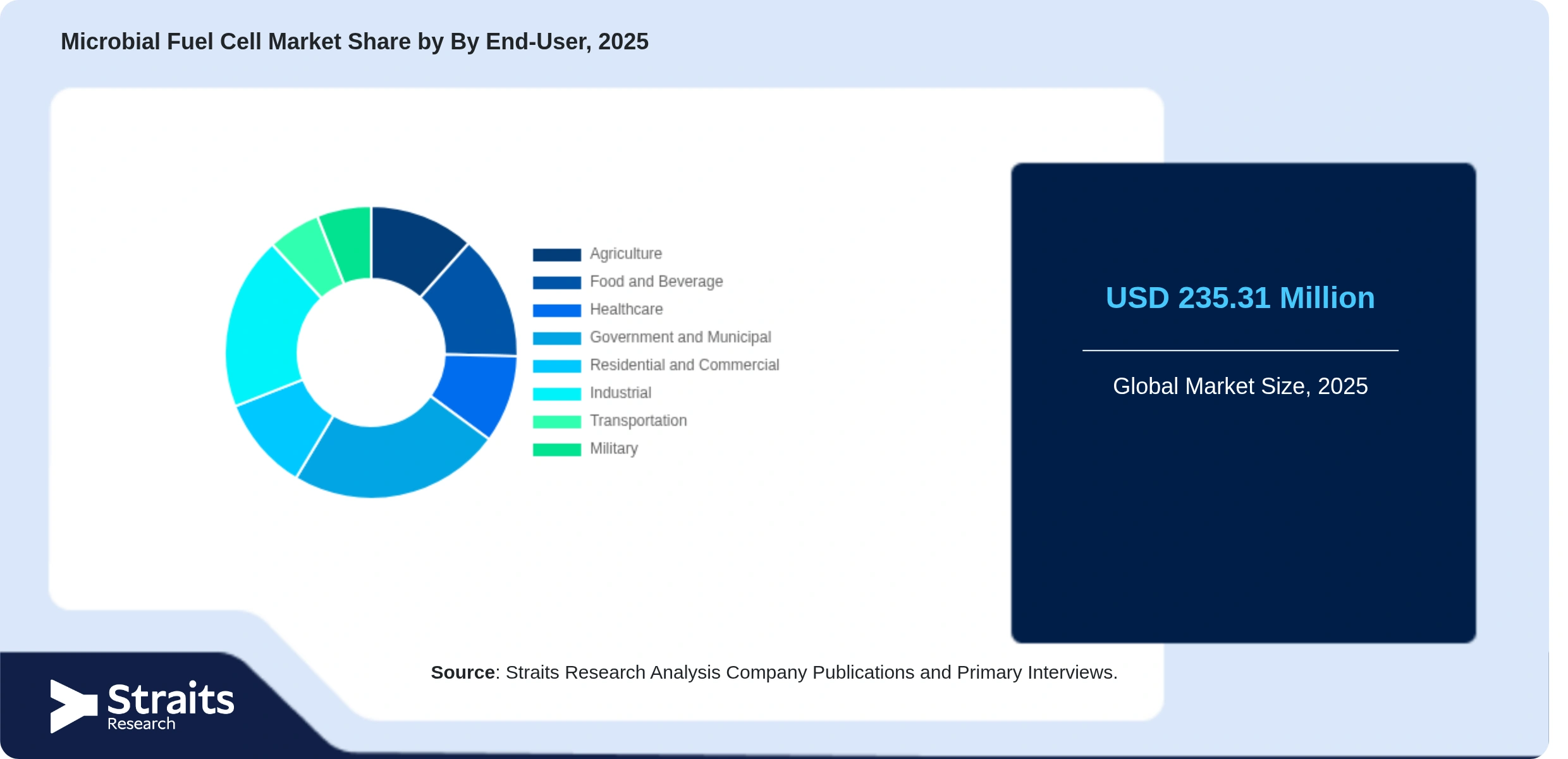 Microbial Fuel Cell Market Share By Segments
