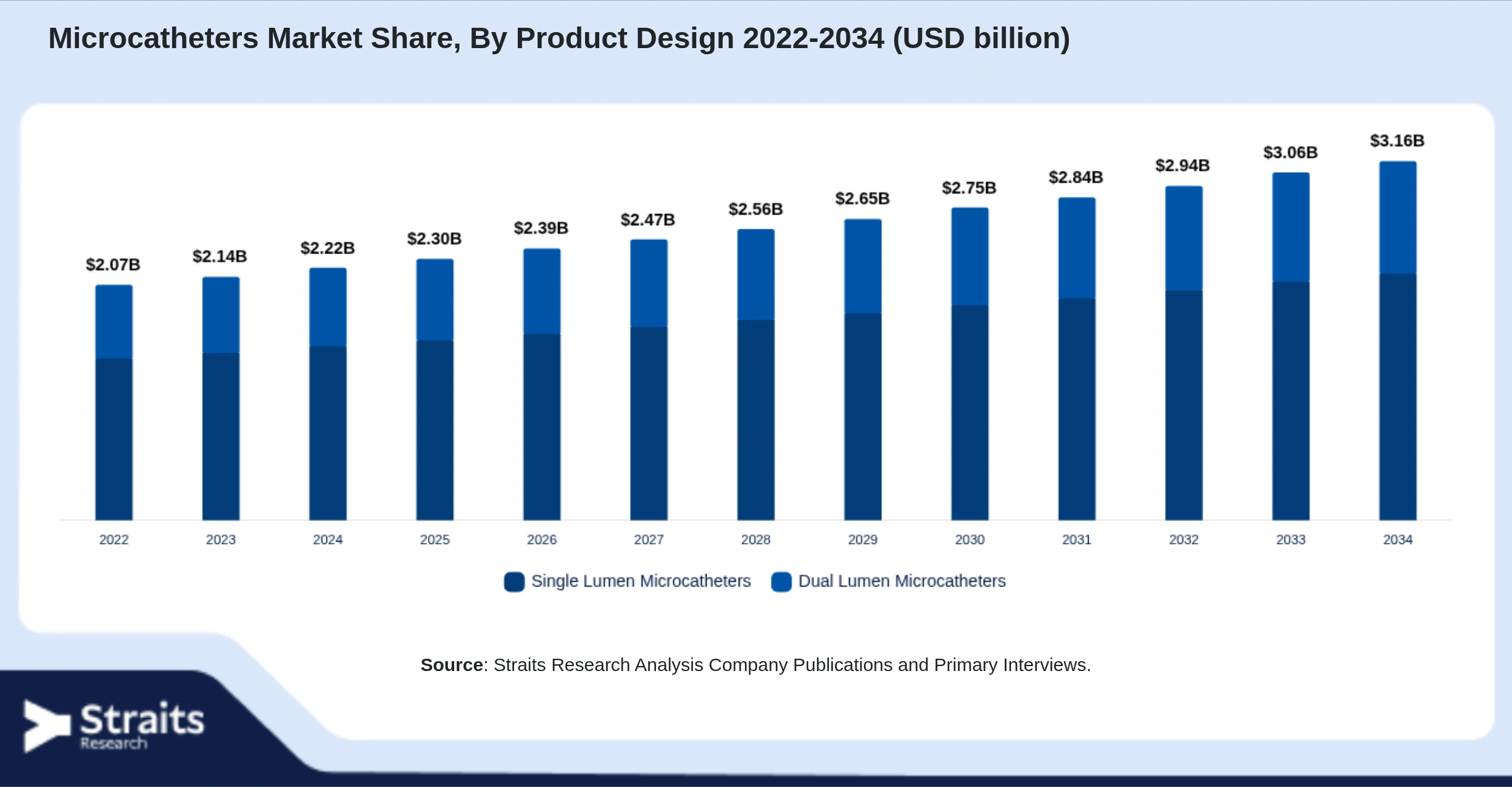 Microcatheters Market Size By Segments