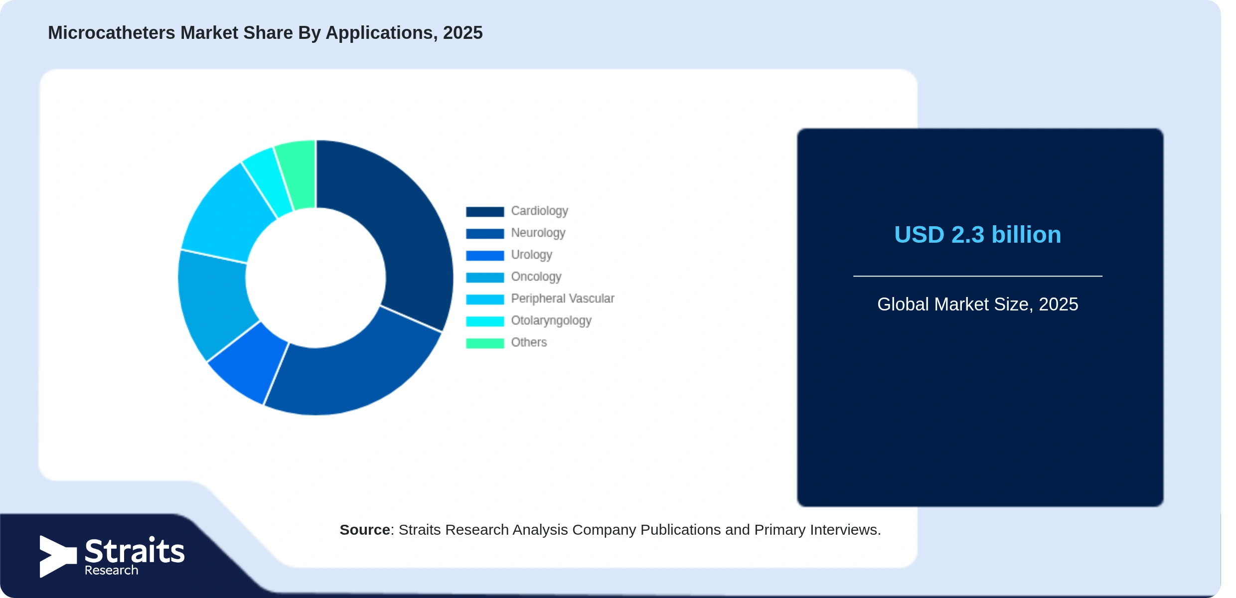 Microcatheters Market Share By Segments