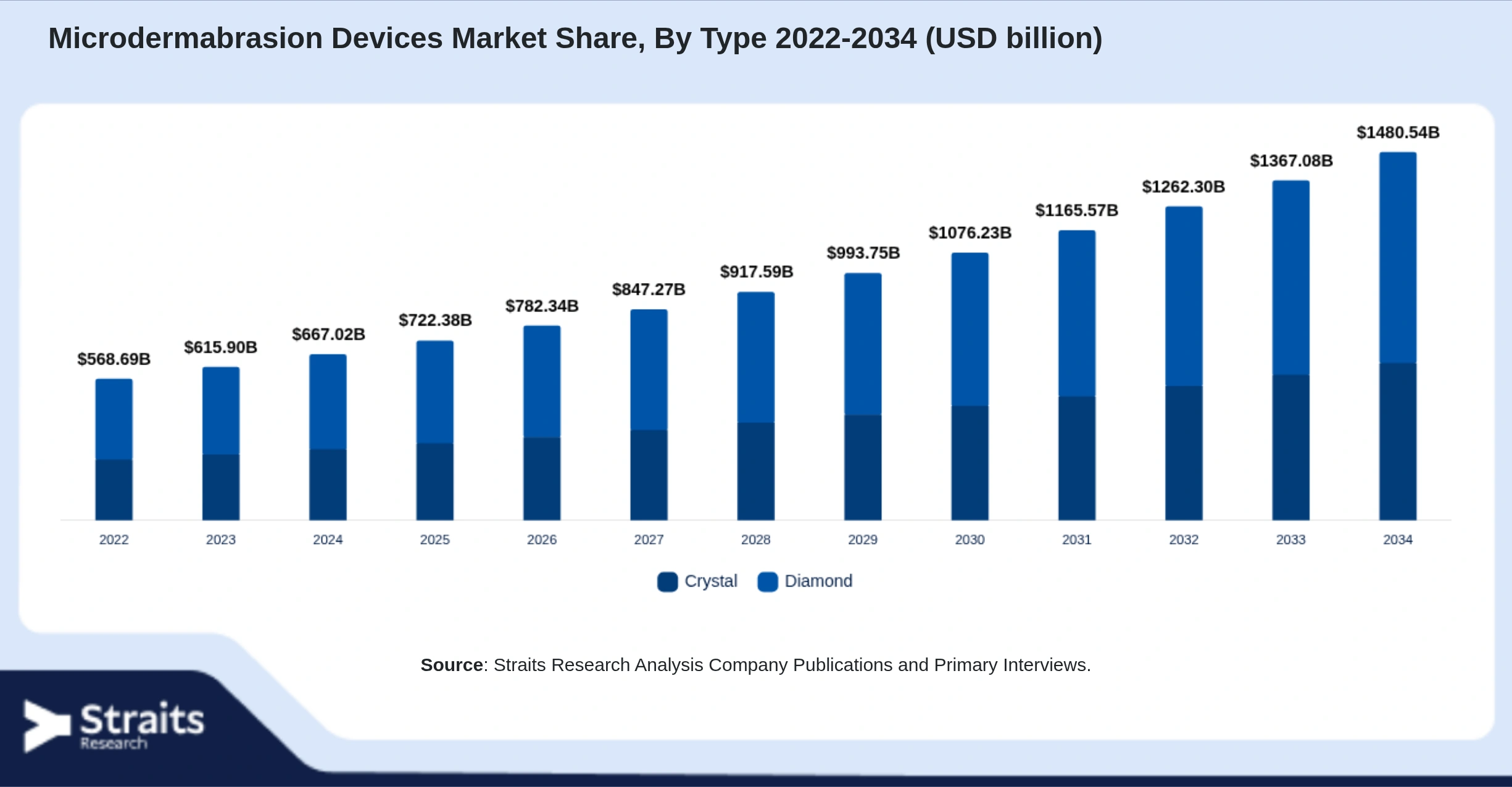 Microdermabrasion Devices Market Size By Segments