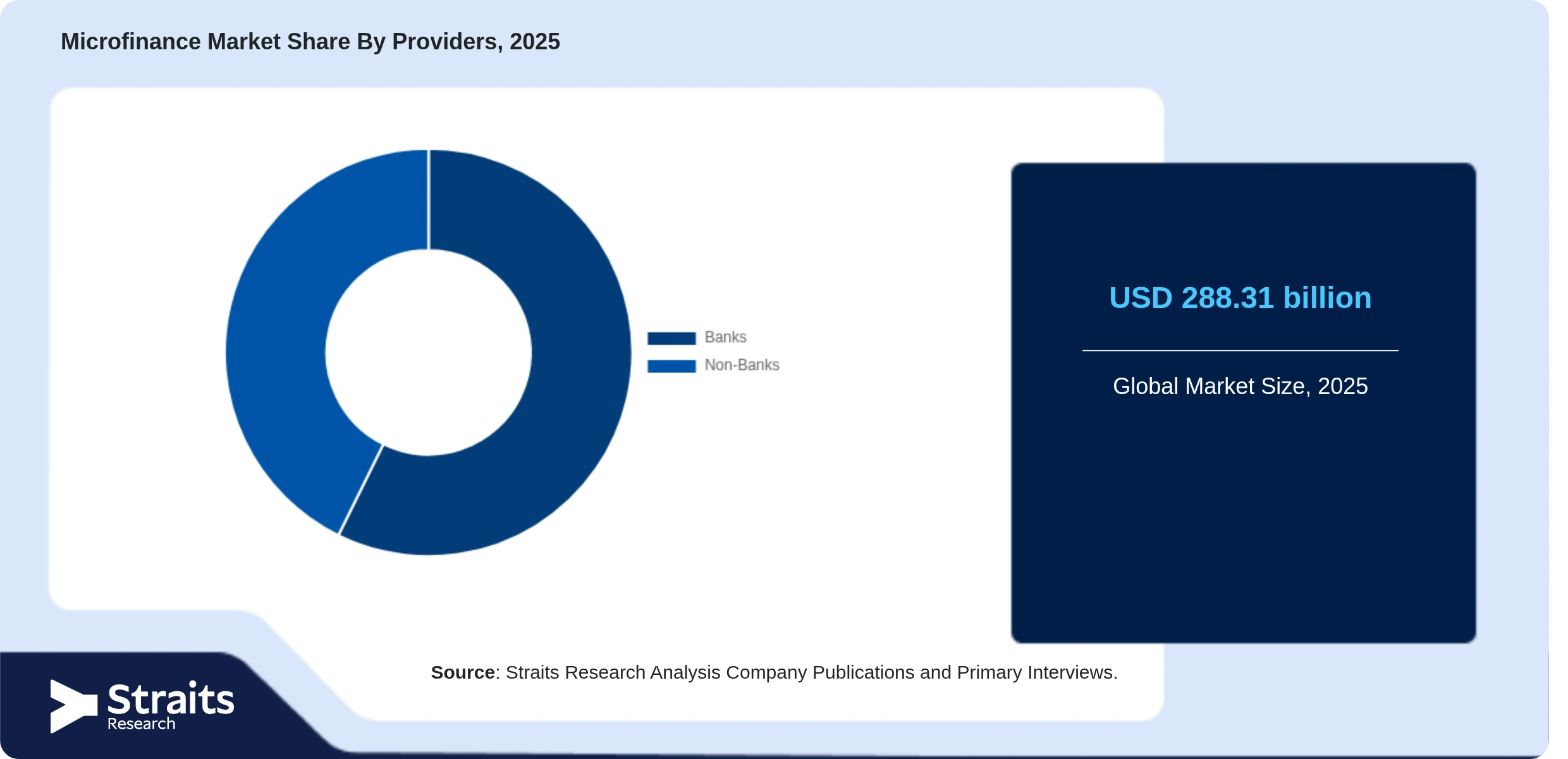 Microfinance Market Share By Segments
