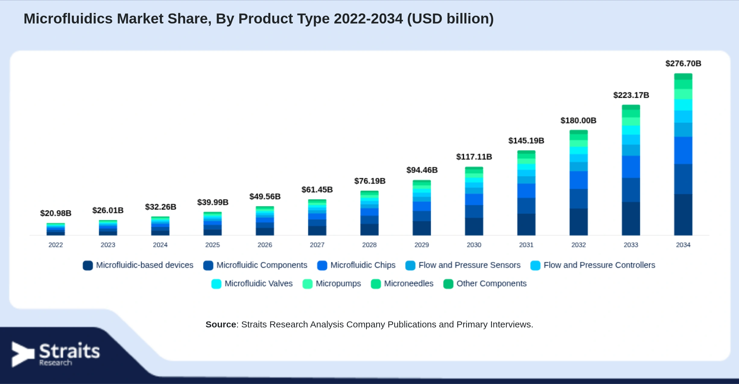 Microfluidics Market Size By Segments