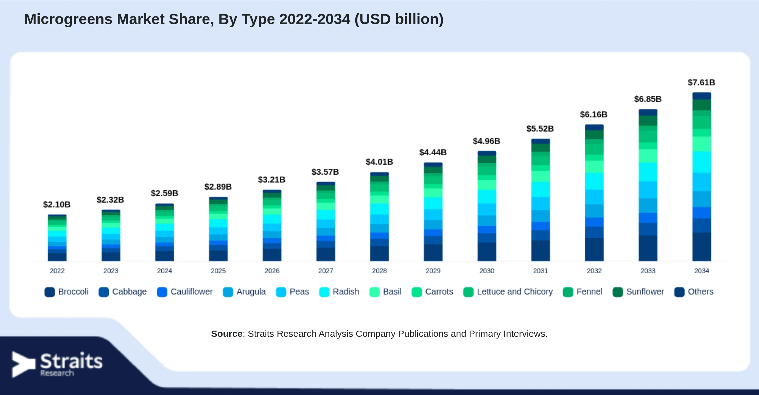 Microgreens Market Size By Segments