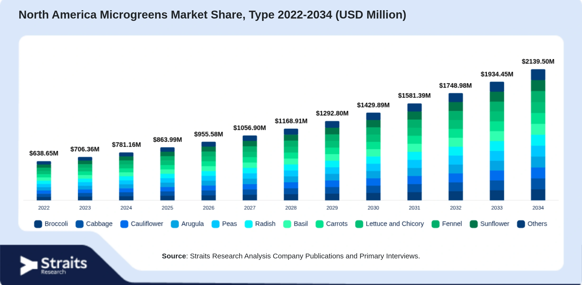North America Microgreens Market Size By Segments