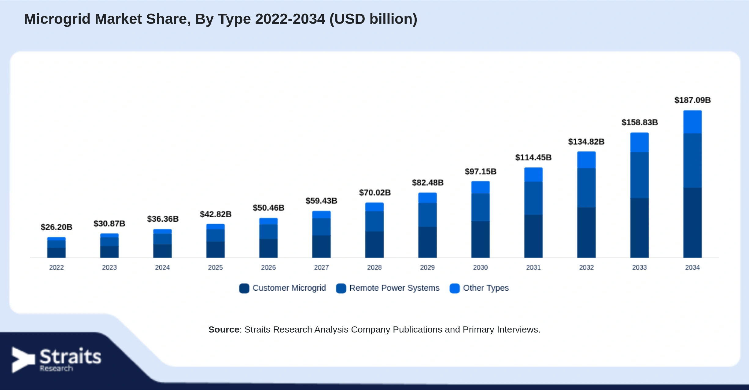 Microgrid Market Size By Segments