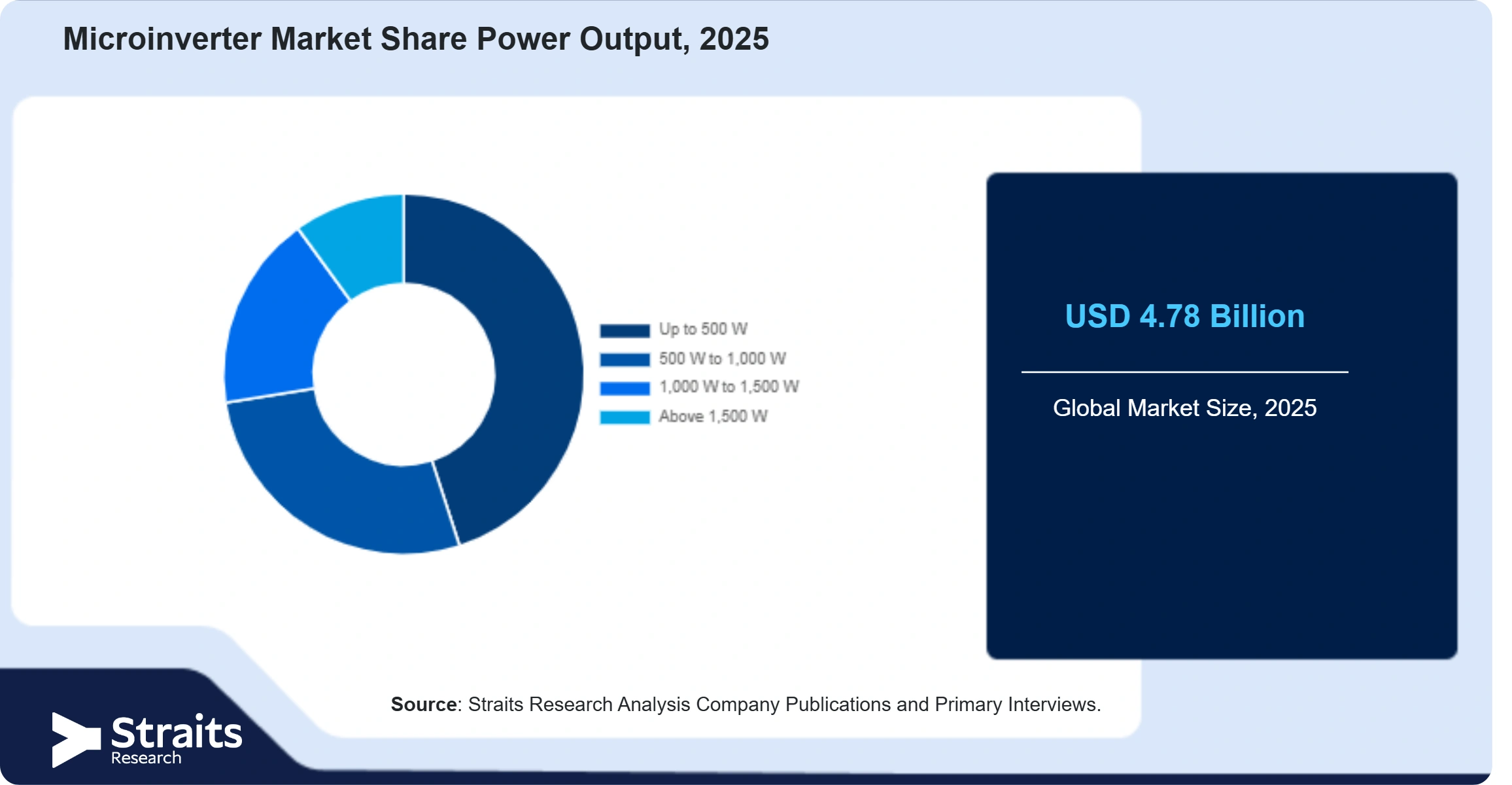 Microinverter Market Share By Segments