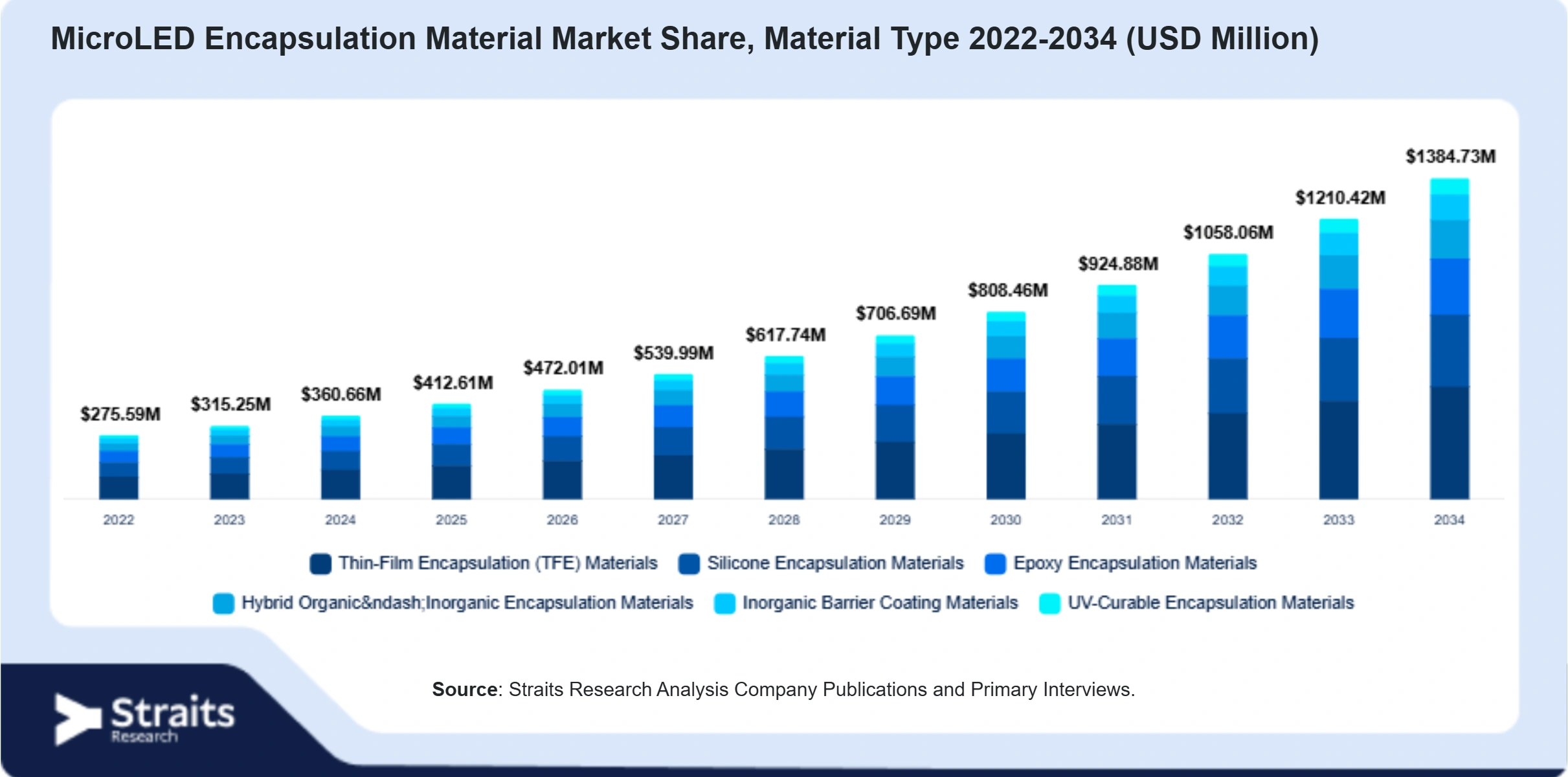 MicroLED Encapsulation Material Market Size By Segments
