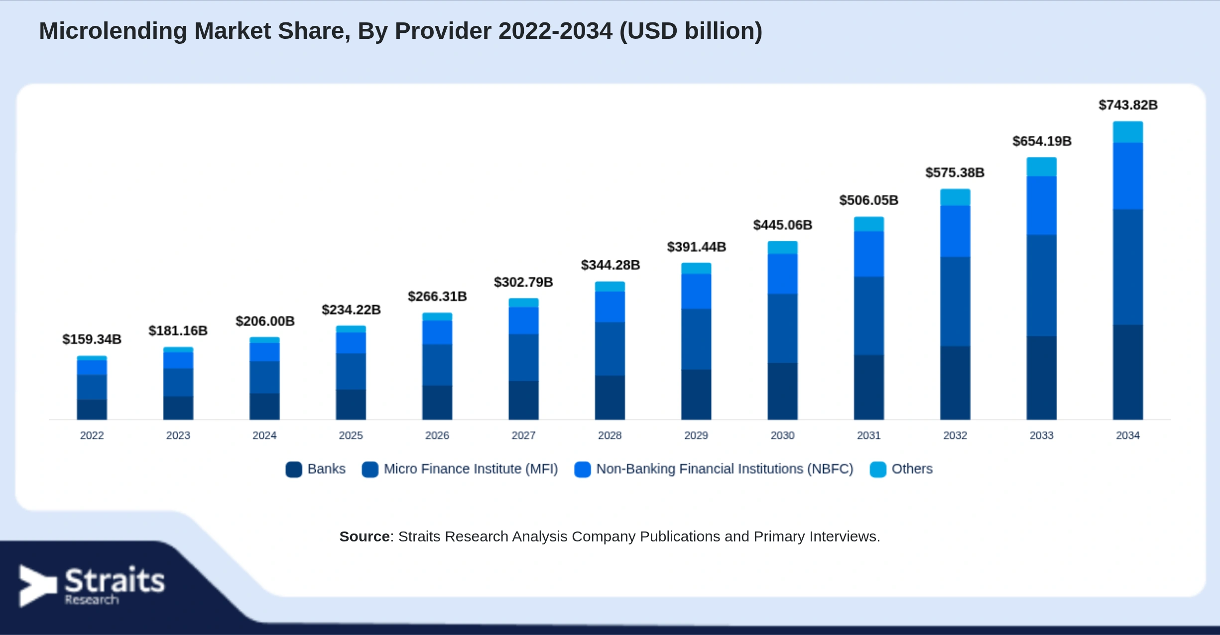 Microlending Market Size By Segments
