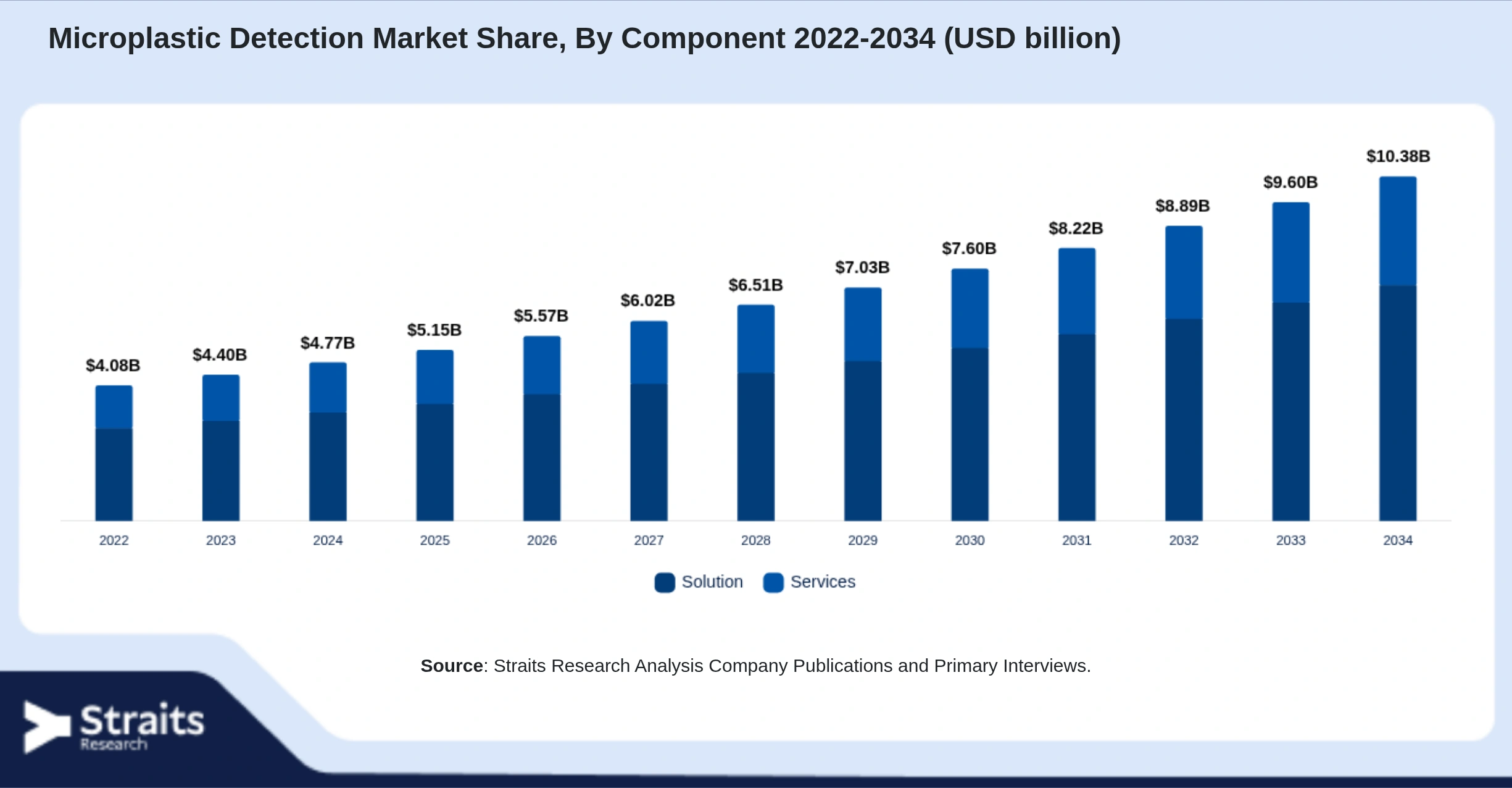 Microplastic Detection Market Size By Segments
