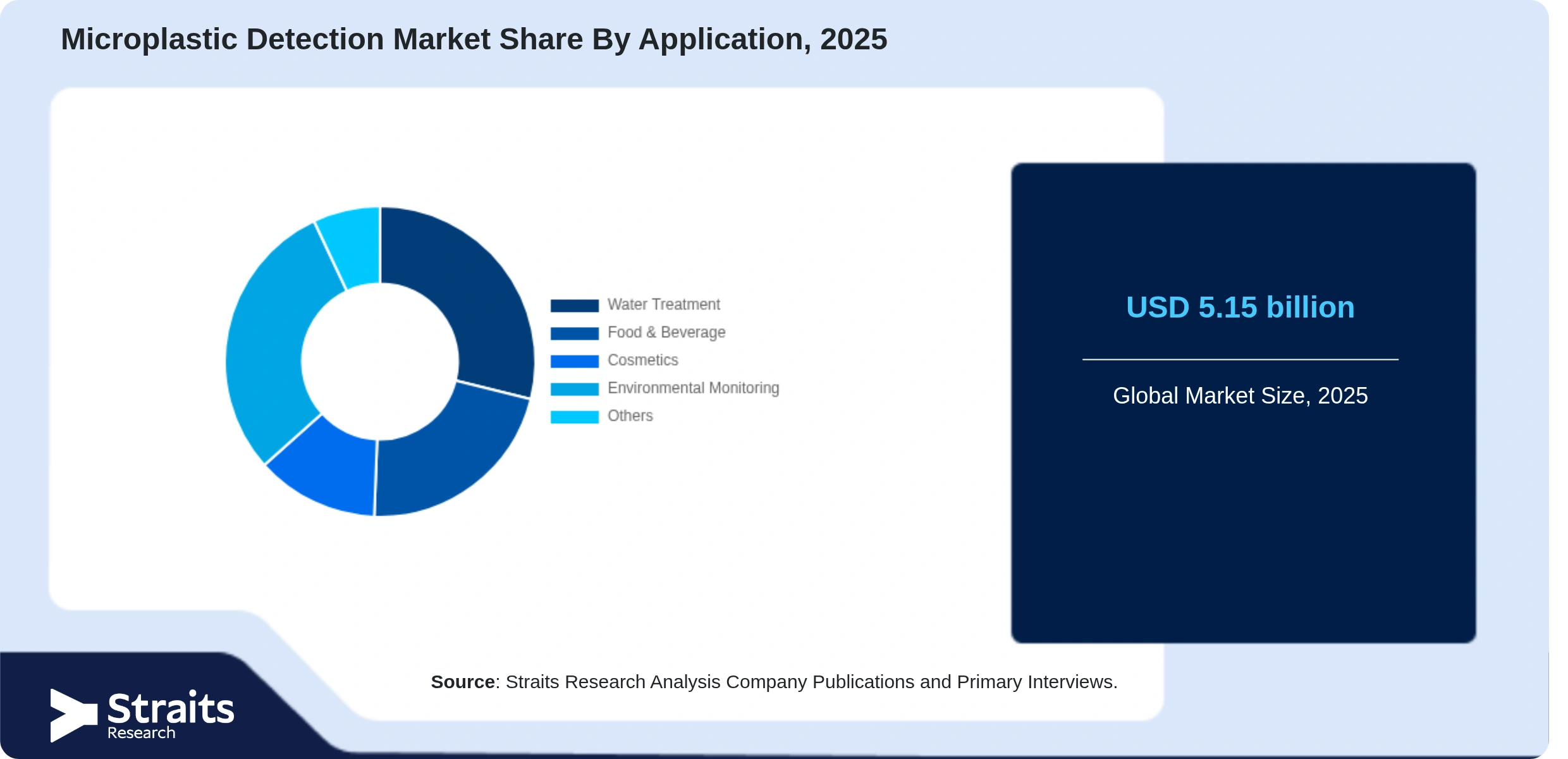 Microplastic Detection Market Share By Segments