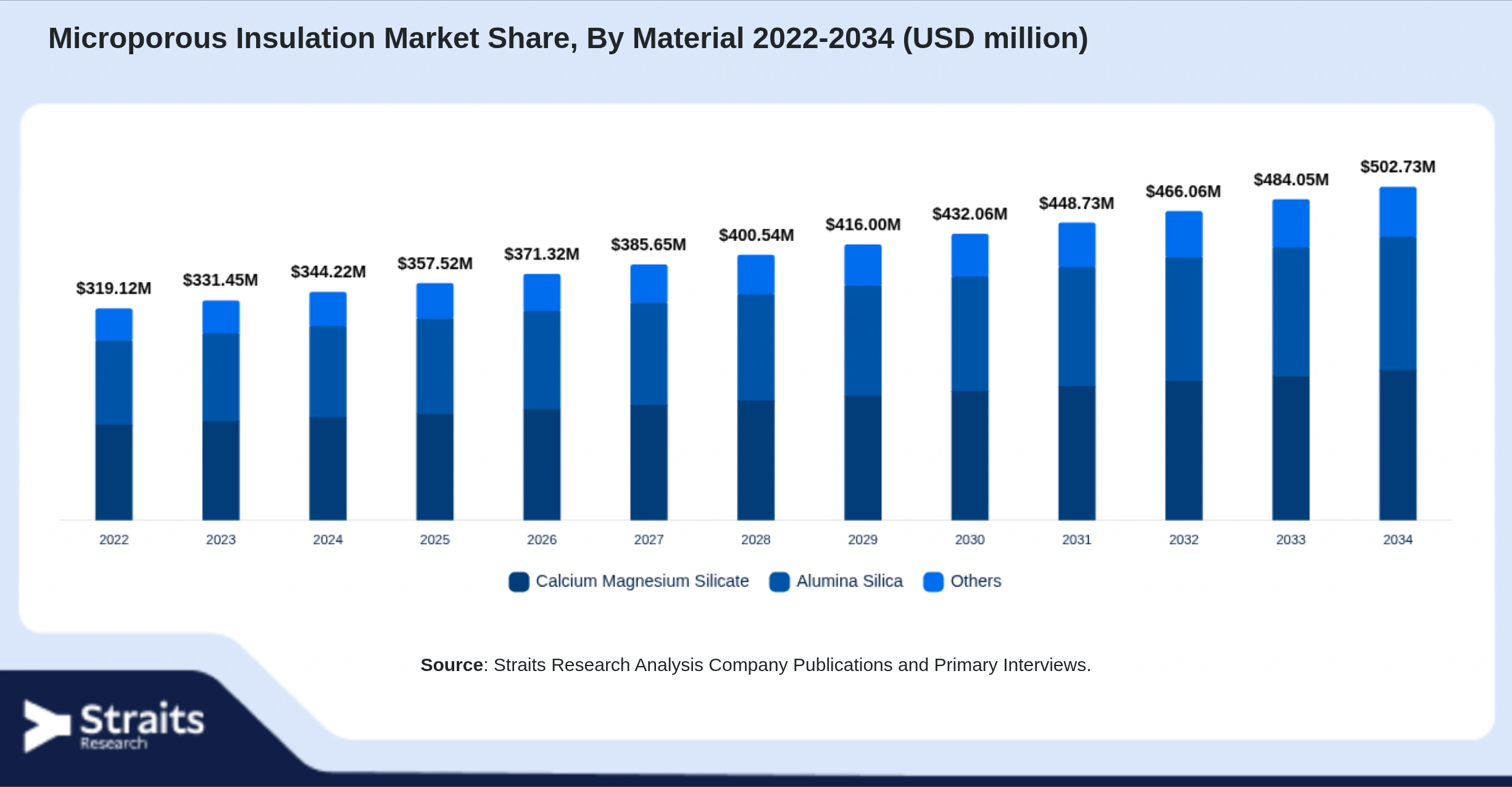 Microporous Insulation Market Size By Segments