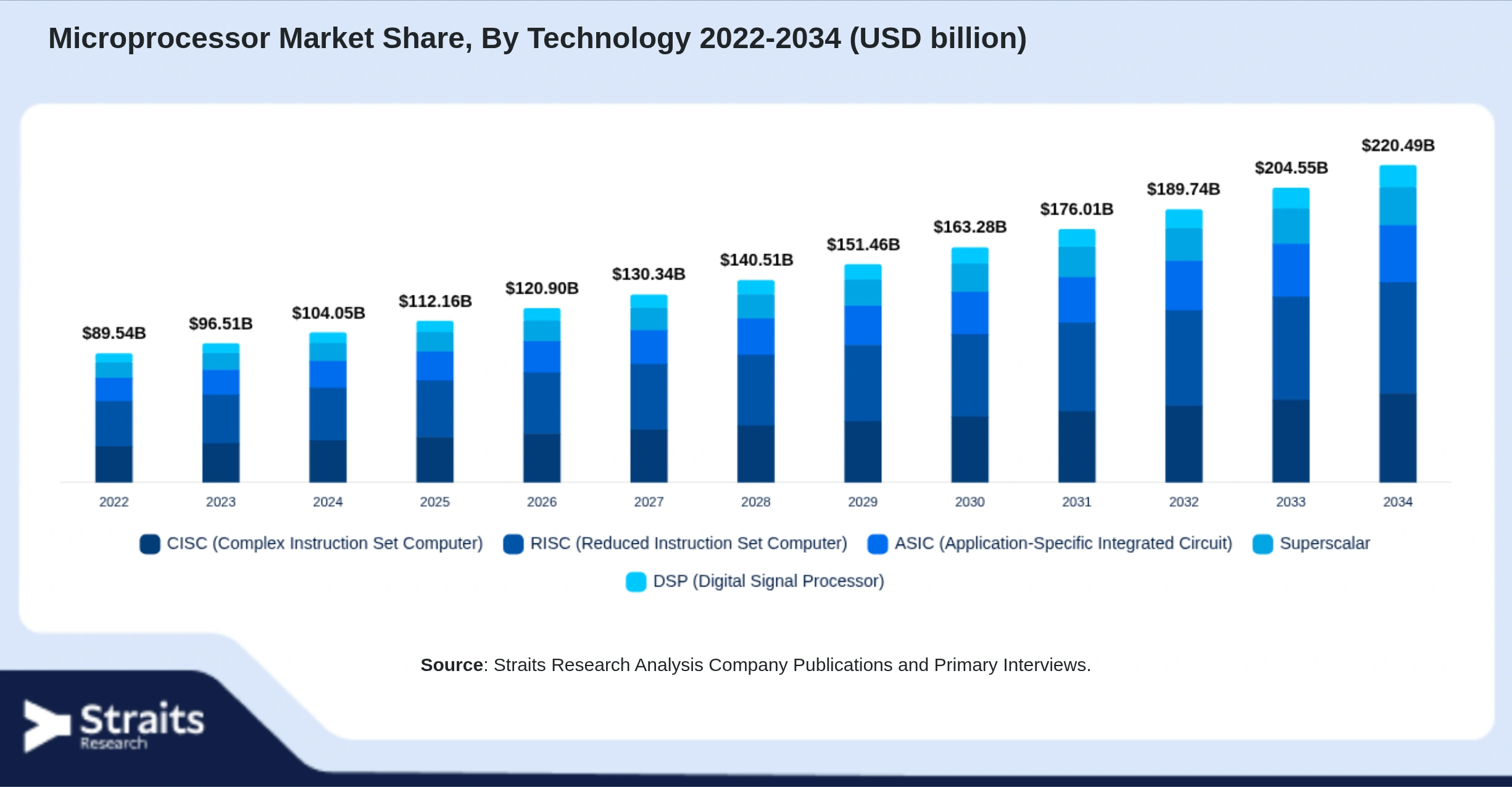 Microprocessor Market Size By Segments