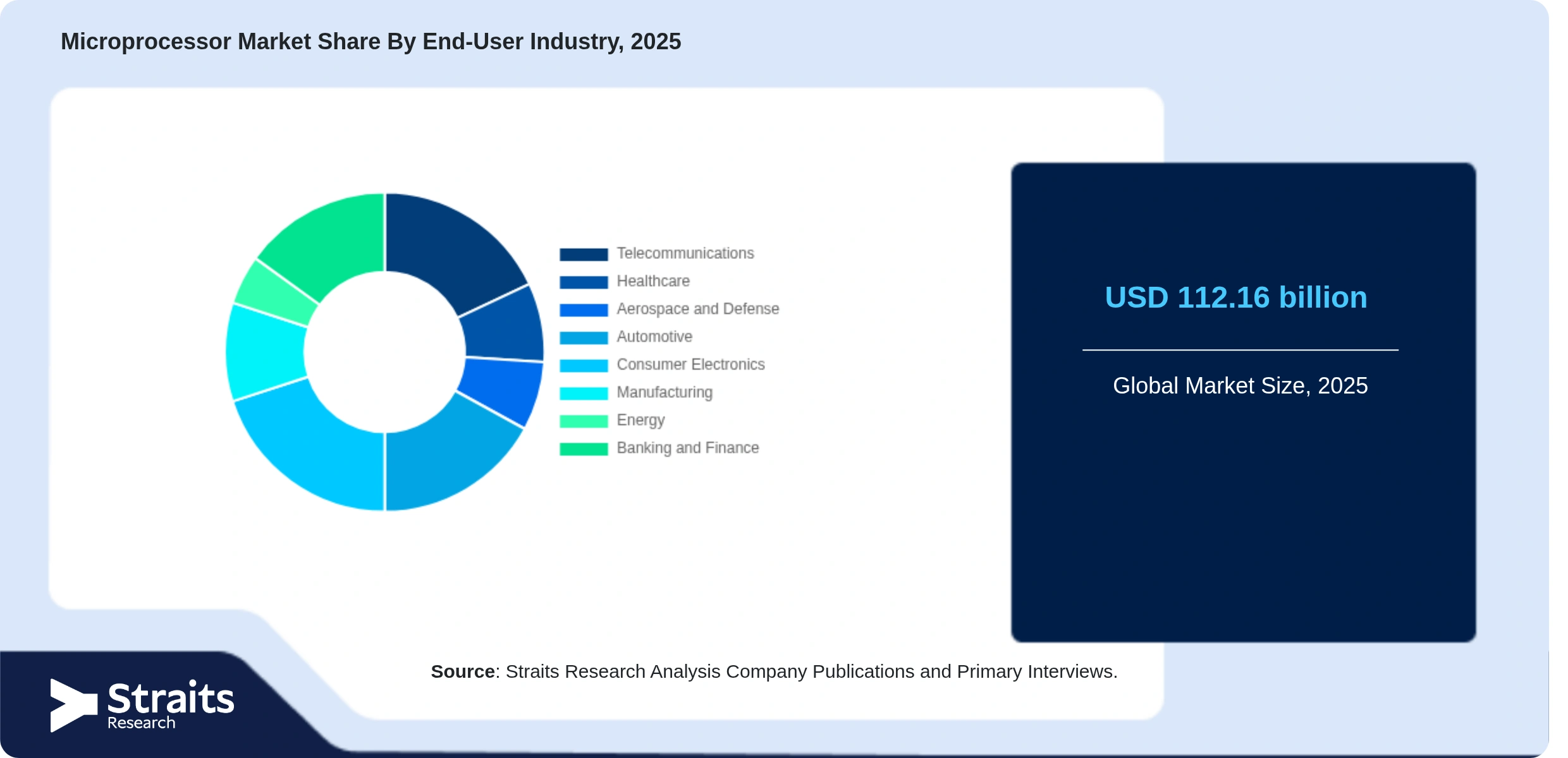 Microprocessor Market Share By Segments